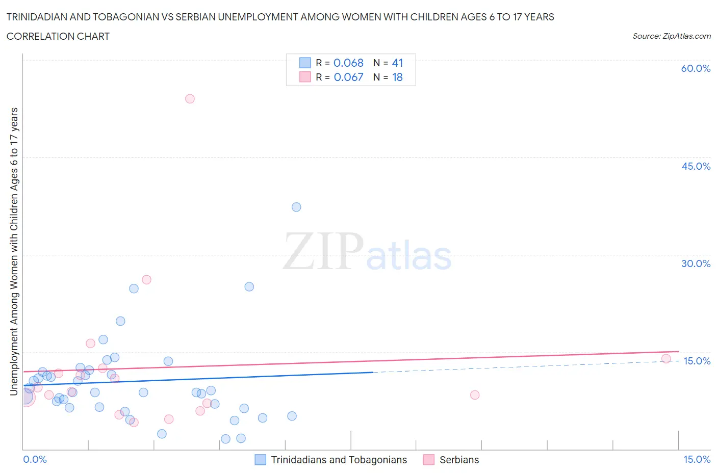 Trinidadian and Tobagonian vs Serbian Unemployment Among Women with Children Ages 6 to 17 years