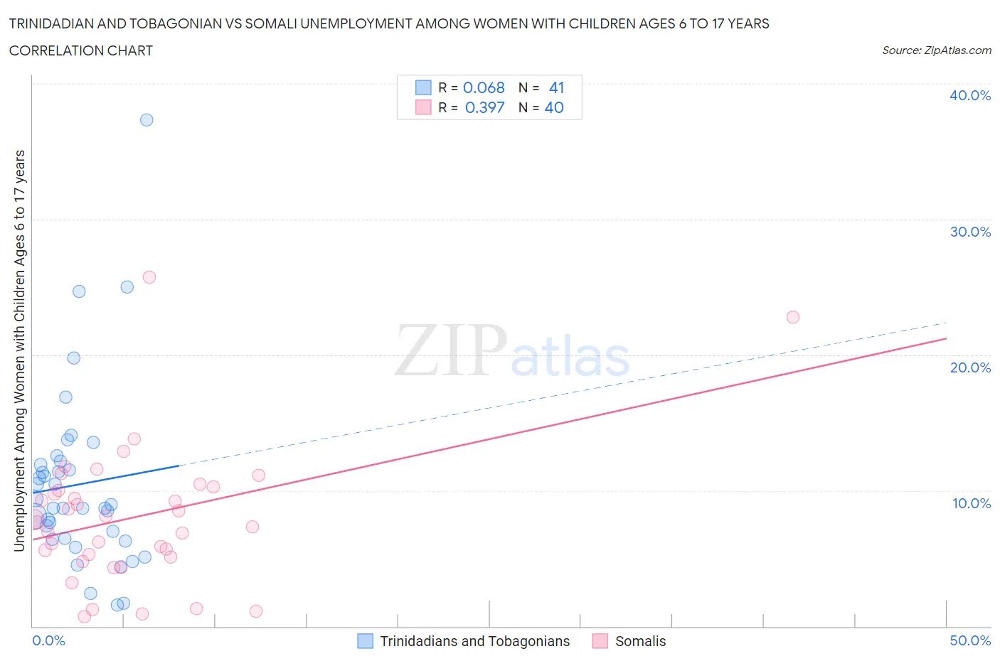 Trinidadian and Tobagonian vs Somali Unemployment Among Women with Children Ages 6 to 17 years