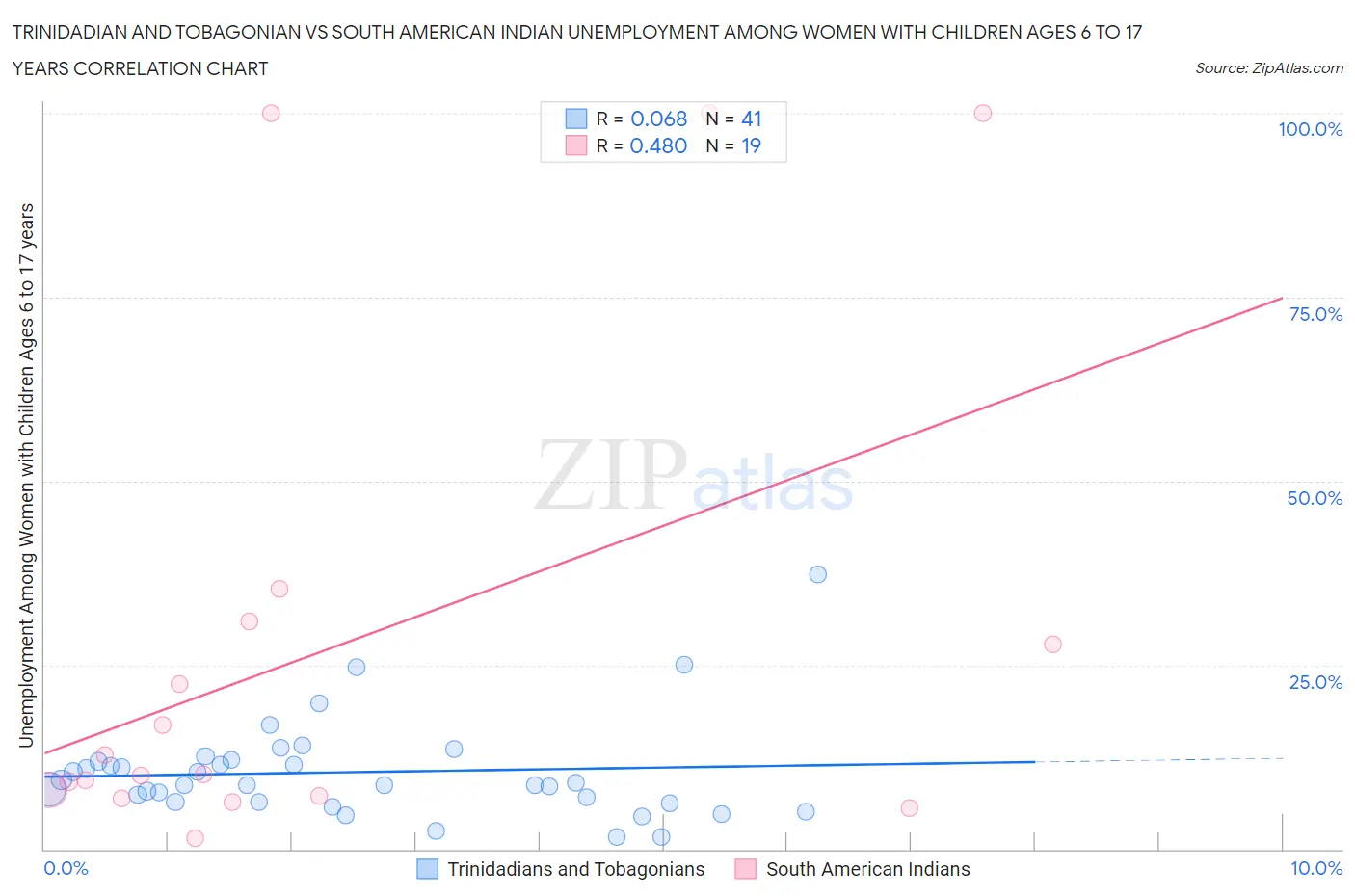 Trinidadian and Tobagonian vs South American Indian Unemployment Among Women with Children Ages 6 to 17 years