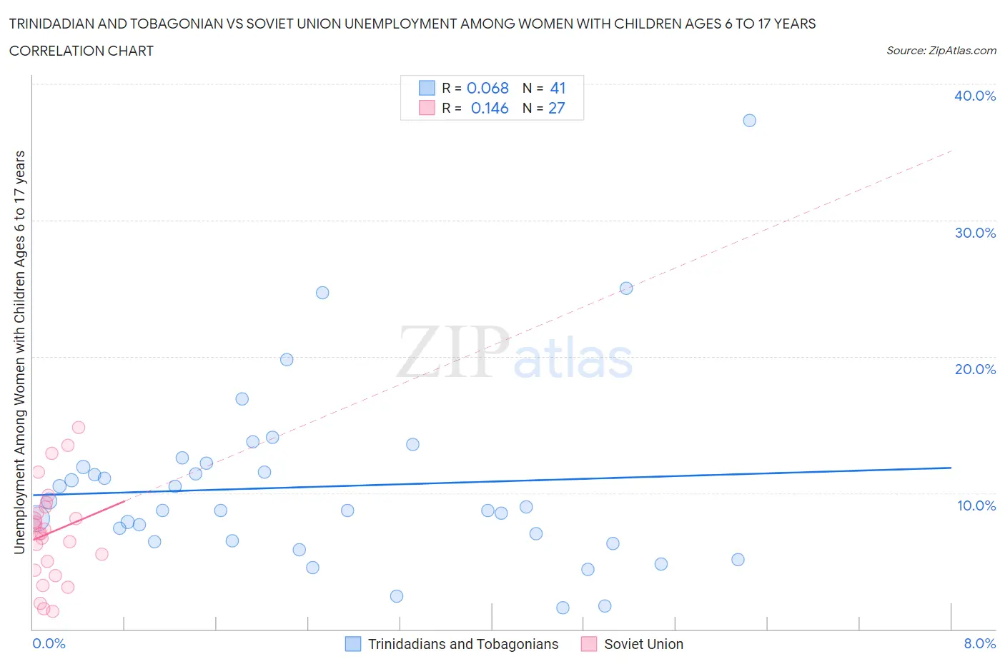 Trinidadian and Tobagonian vs Soviet Union Unemployment Among Women with Children Ages 6 to 17 years