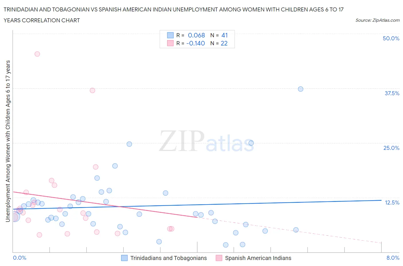 Trinidadian and Tobagonian vs Spanish American Indian Unemployment Among Women with Children Ages 6 to 17 years