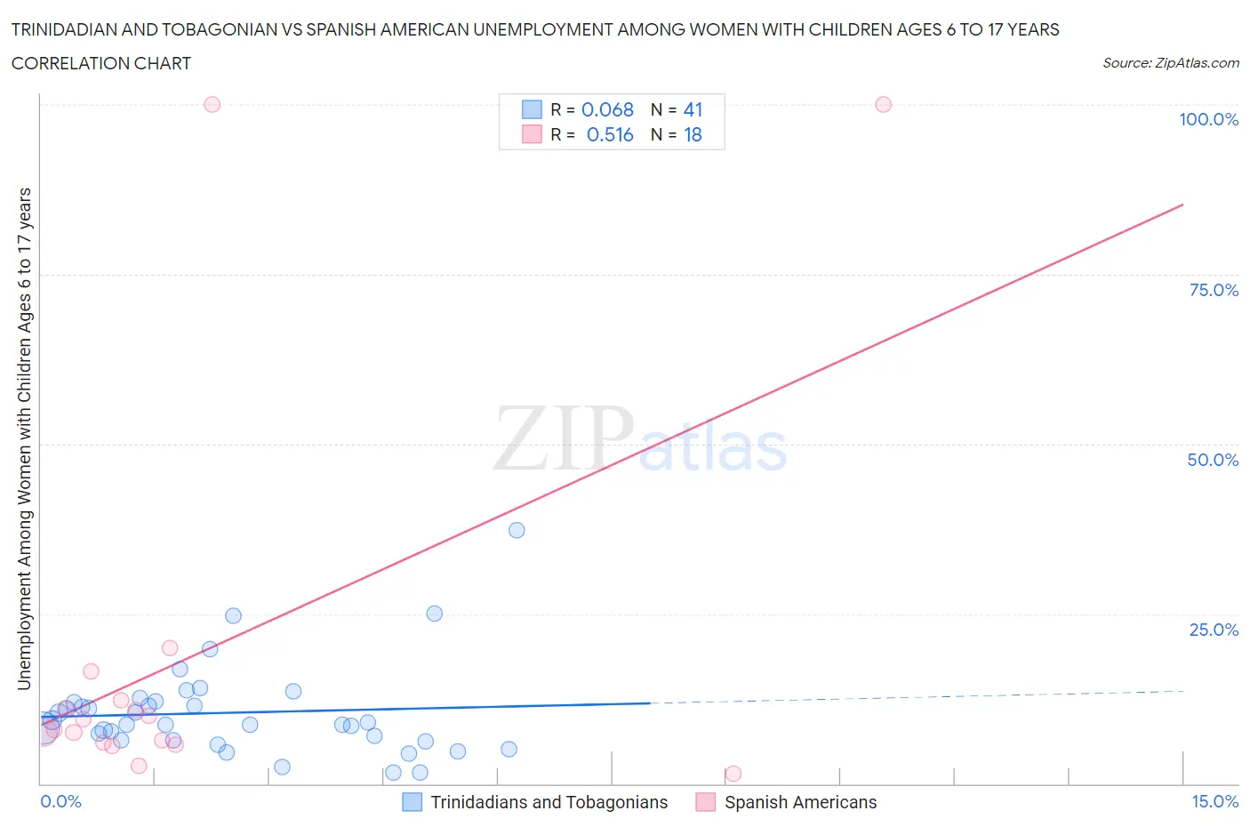 Trinidadian and Tobagonian vs Spanish American Unemployment Among Women with Children Ages 6 to 17 years