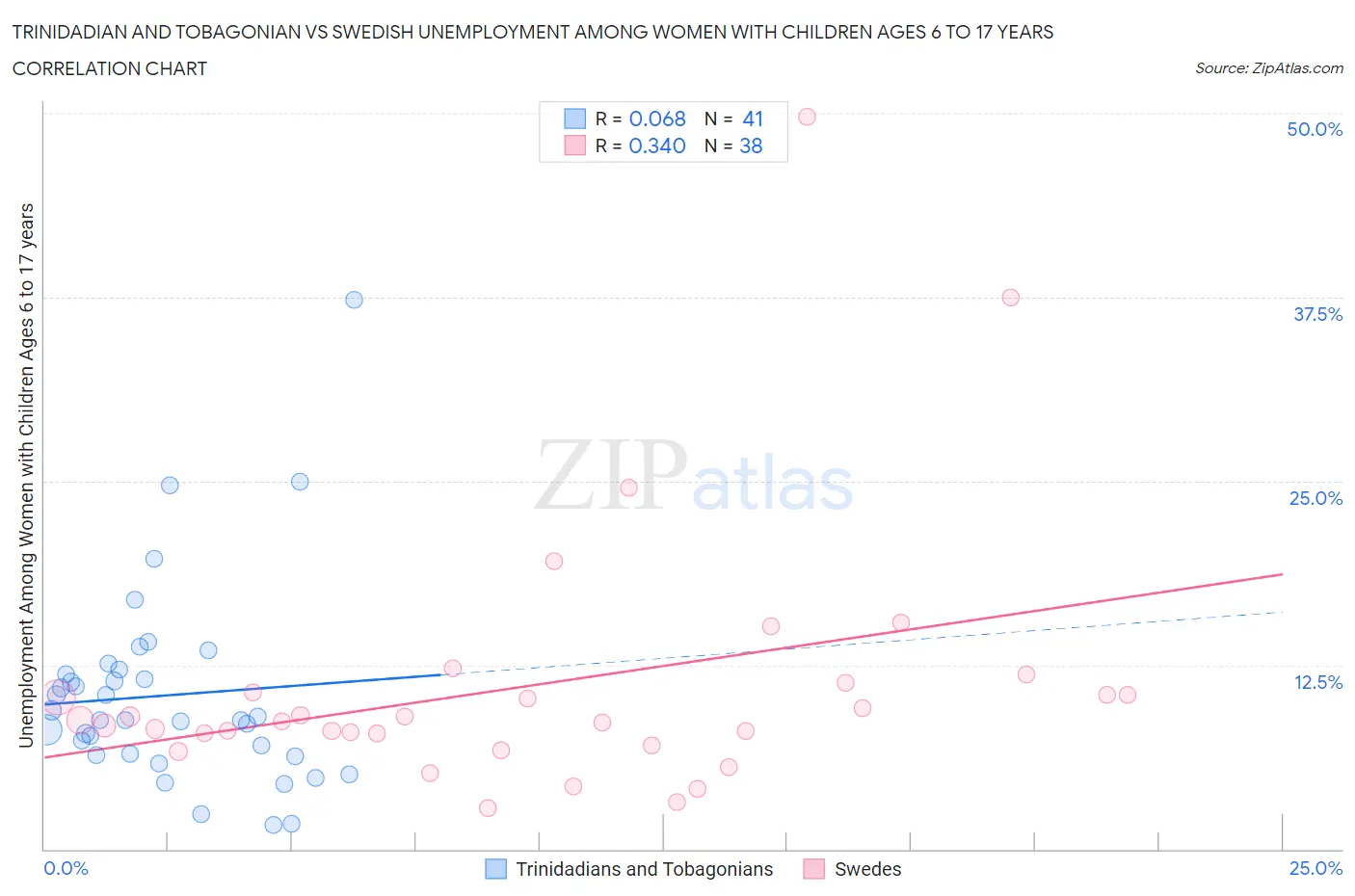 Trinidadian and Tobagonian vs Swedish Unemployment Among Women with Children Ages 6 to 17 years