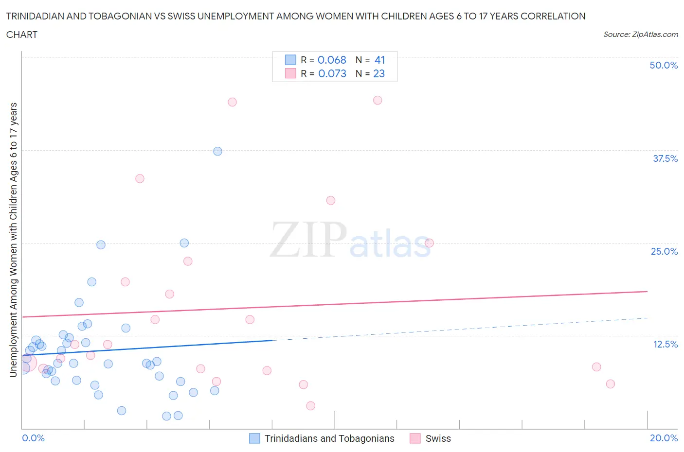 Trinidadian and Tobagonian vs Swiss Unemployment Among Women with Children Ages 6 to 17 years