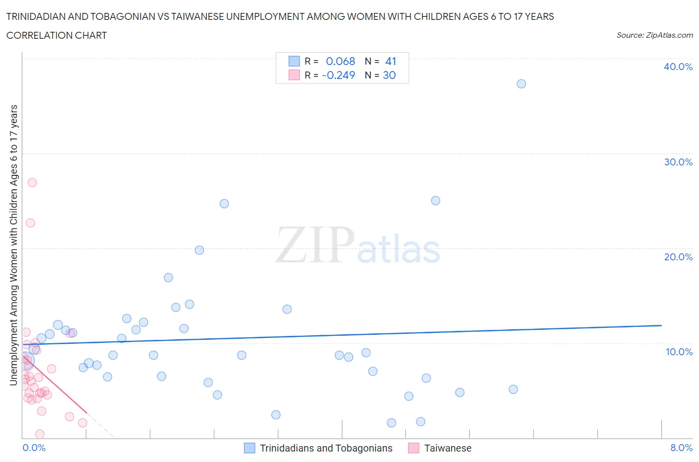 Trinidadian and Tobagonian vs Taiwanese Unemployment Among Women with Children Ages 6 to 17 years