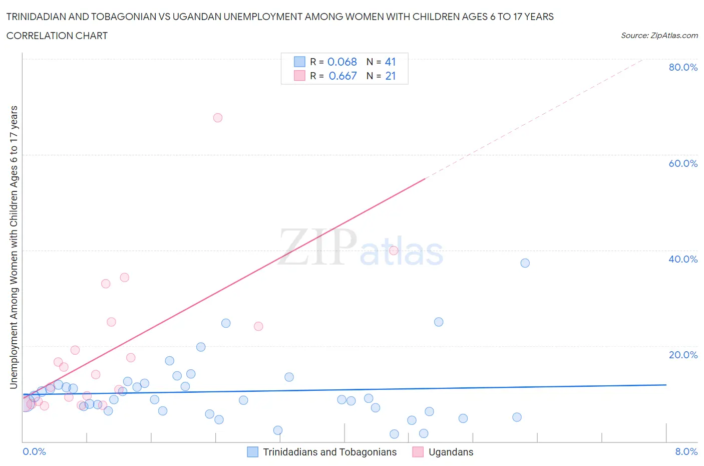 Trinidadian and Tobagonian vs Ugandan Unemployment Among Women with Children Ages 6 to 17 years