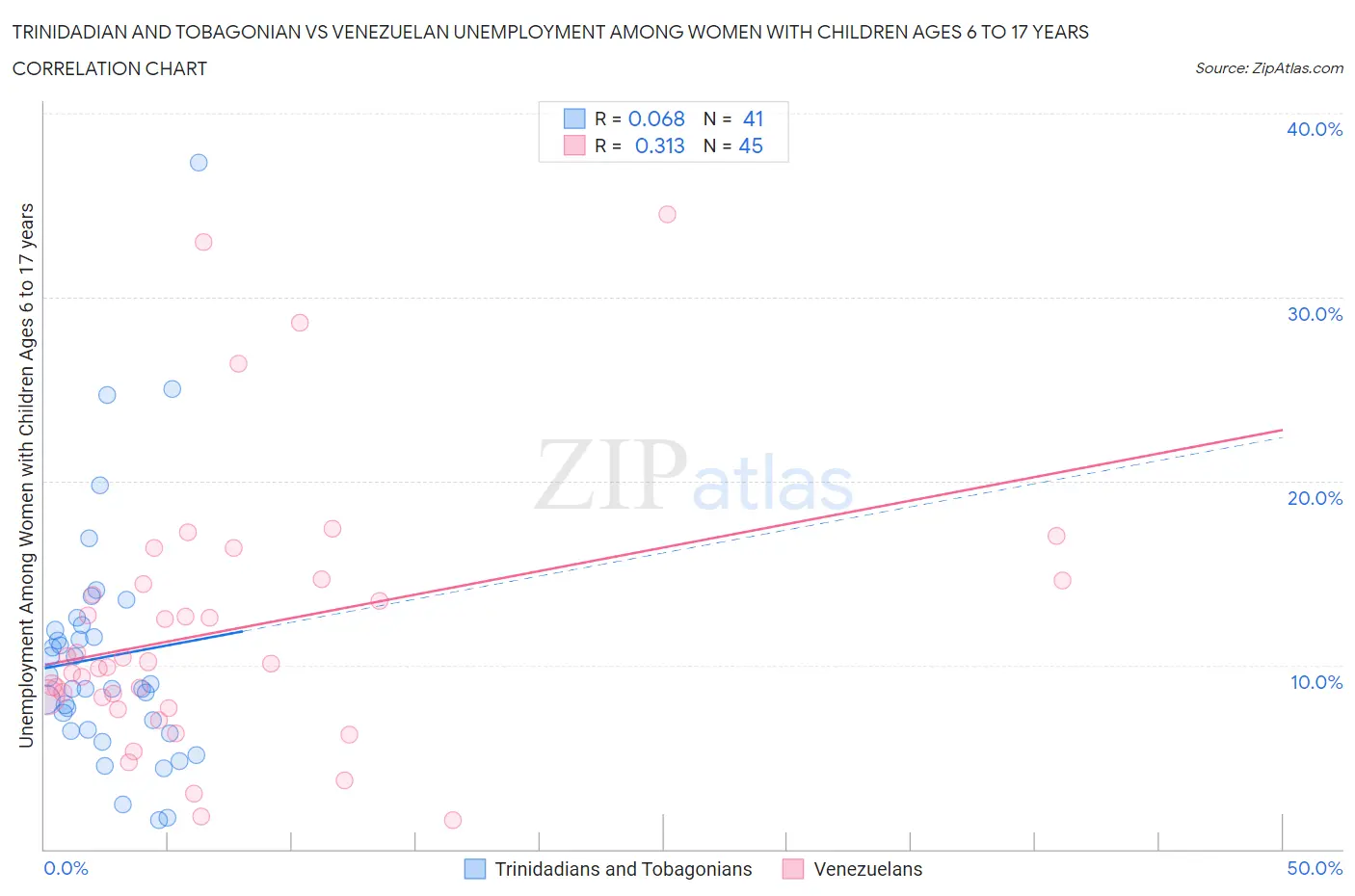 Trinidadian and Tobagonian vs Venezuelan Unemployment Among Women with Children Ages 6 to 17 years