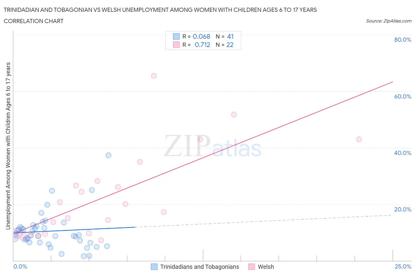 Trinidadian and Tobagonian vs Welsh Unemployment Among Women with Children Ages 6 to 17 years
