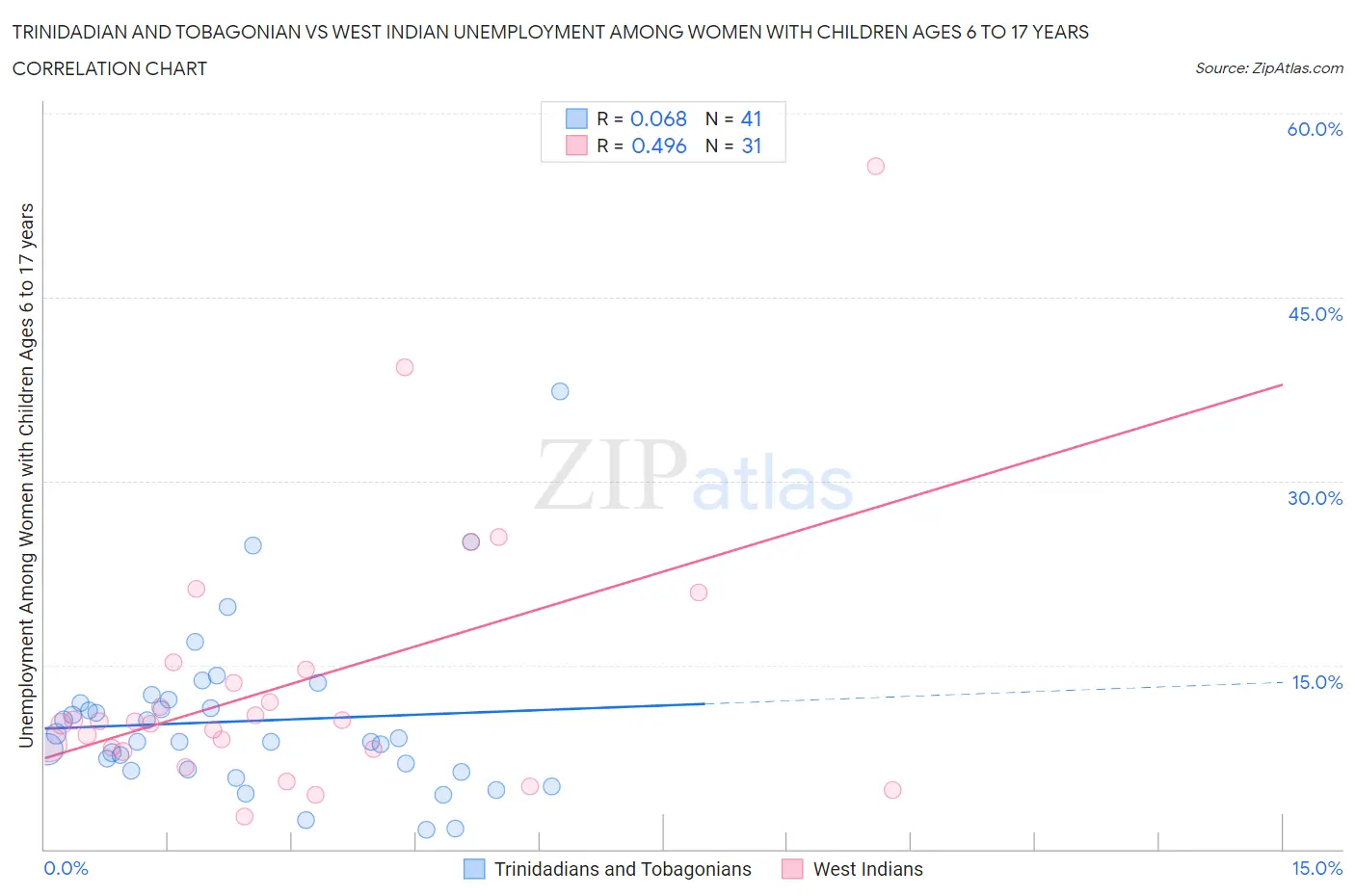 Trinidadian and Tobagonian vs West Indian Unemployment Among Women with Children Ages 6 to 17 years