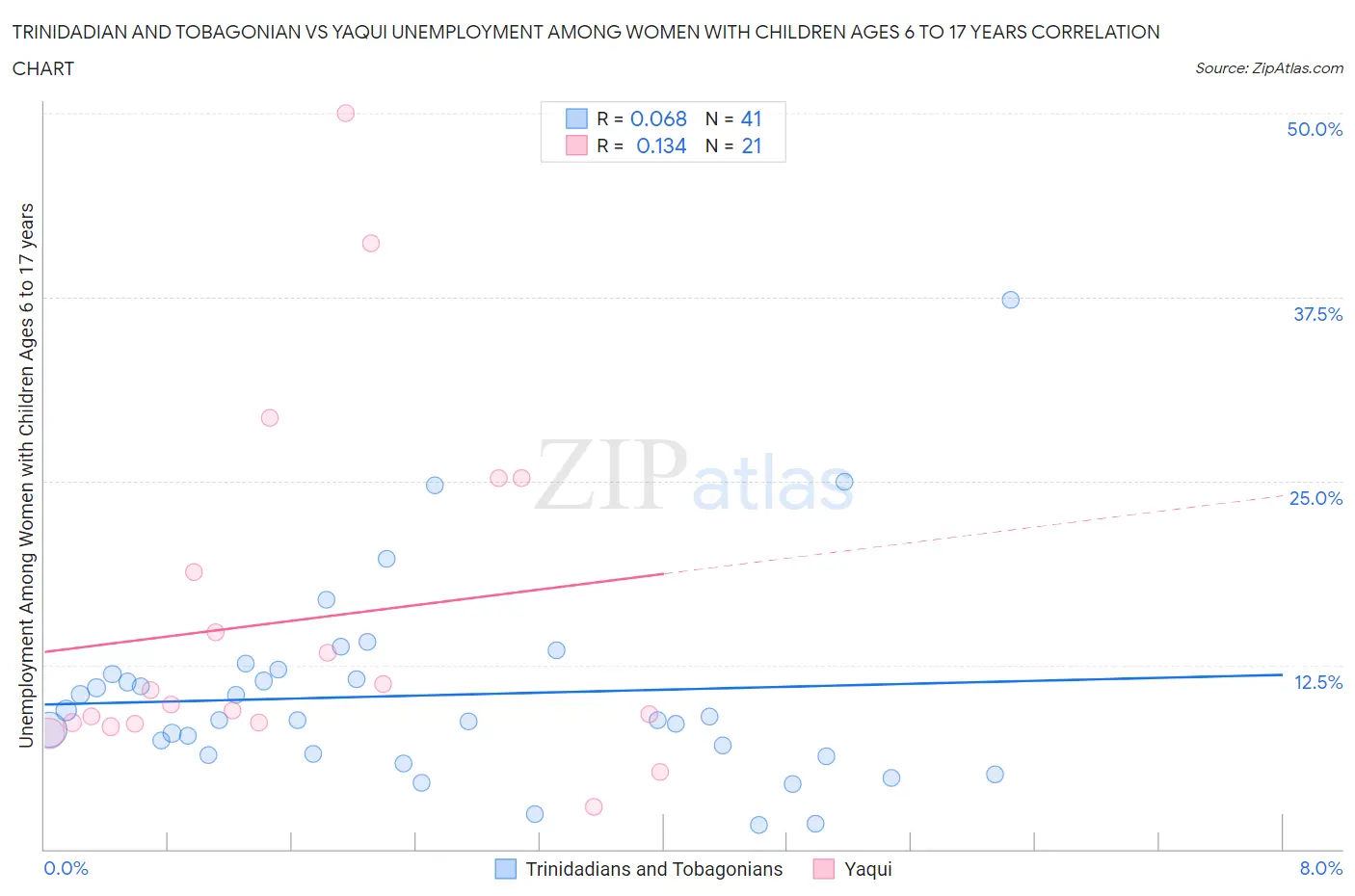 Trinidadian and Tobagonian vs Yaqui Unemployment Among Women with Children Ages 6 to 17 years