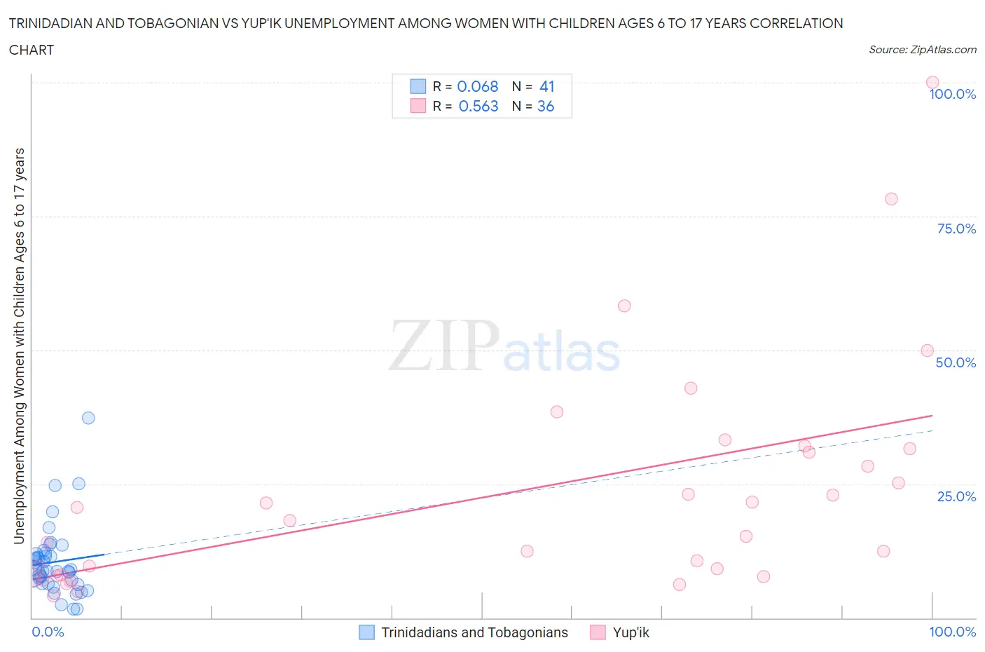 Trinidadian and Tobagonian vs Yup'ik Unemployment Among Women with Children Ages 6 to 17 years