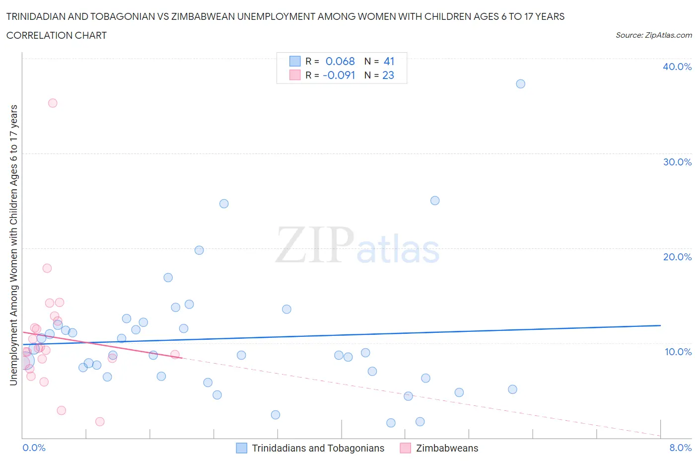 Trinidadian and Tobagonian vs Zimbabwean Unemployment Among Women with Children Ages 6 to 17 years