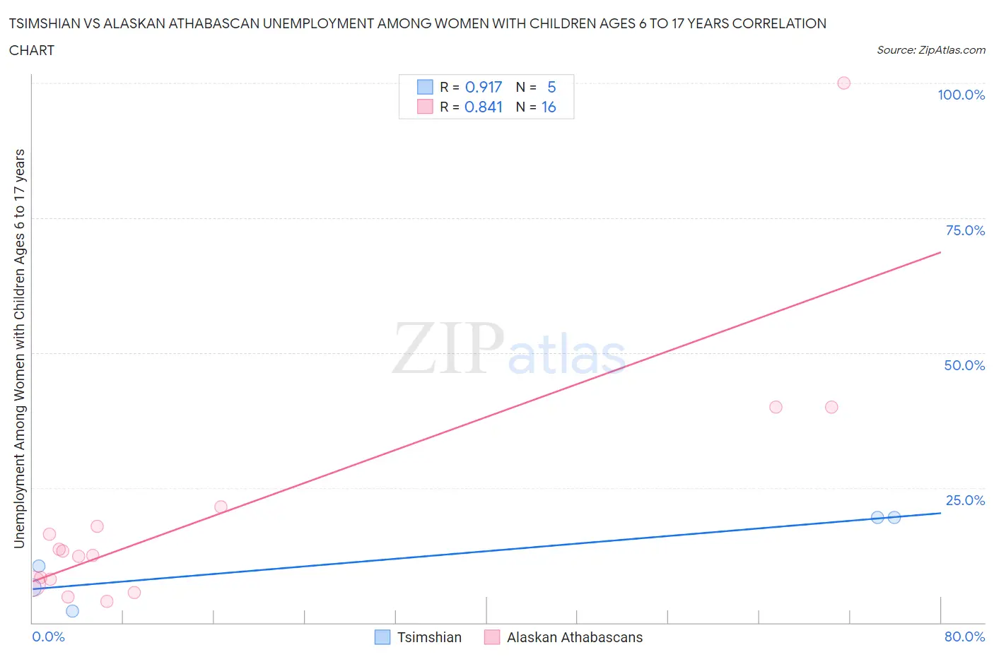 Tsimshian vs Alaskan Athabascan Unemployment Among Women with Children Ages 6 to 17 years