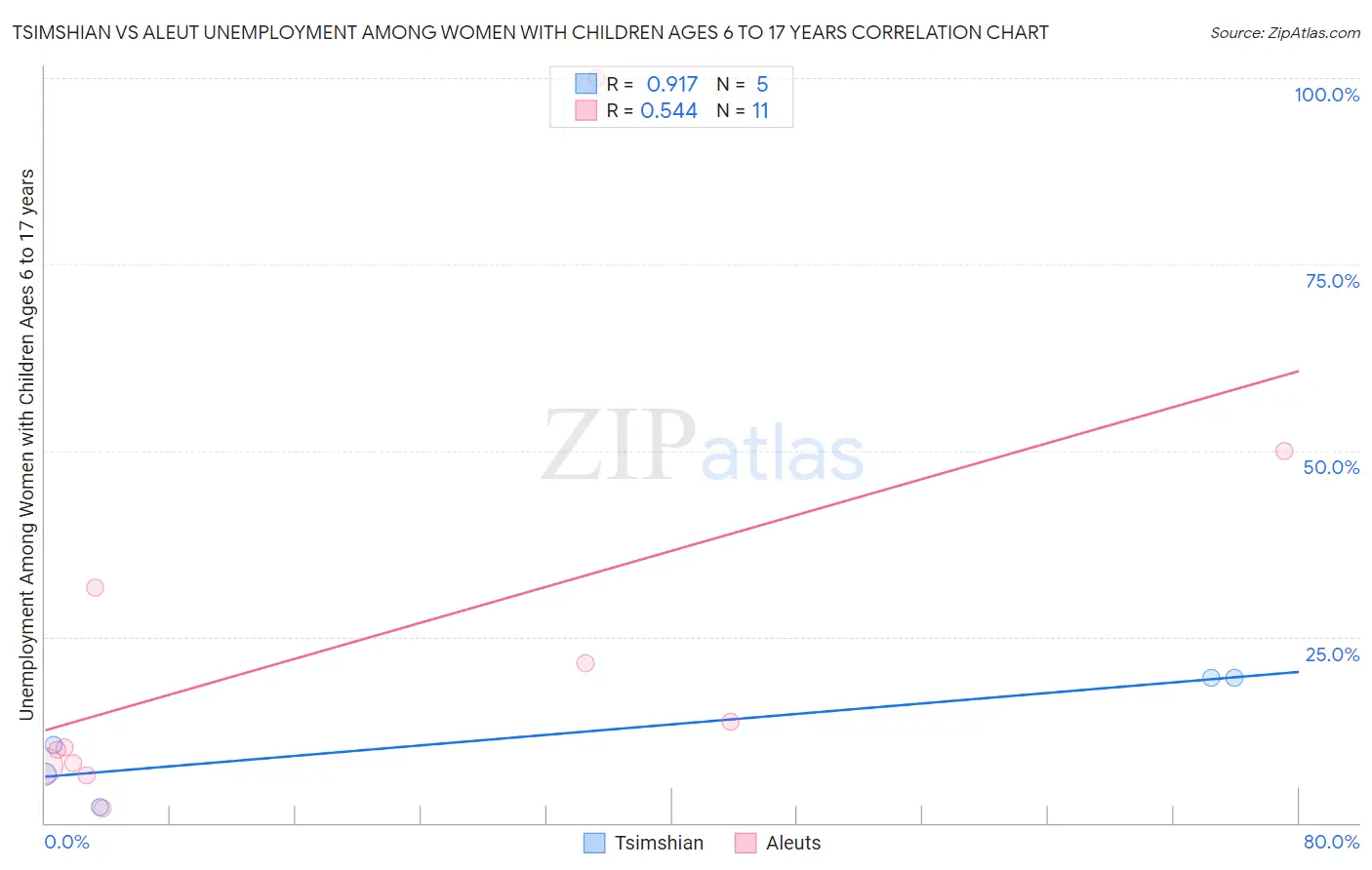 Tsimshian vs Aleut Unemployment Among Women with Children Ages 6 to 17 years