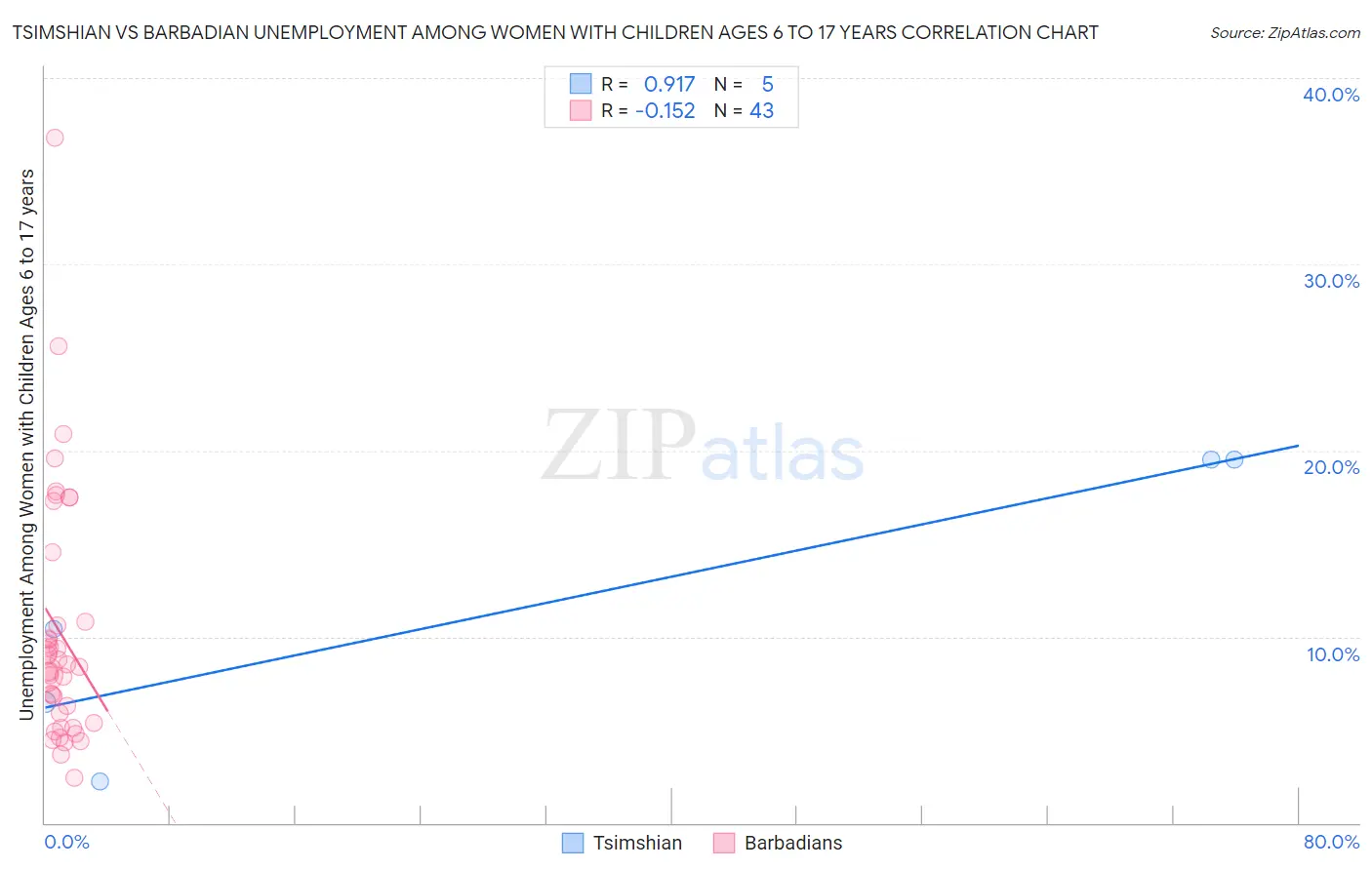 Tsimshian vs Barbadian Unemployment Among Women with Children Ages 6 to 17 years