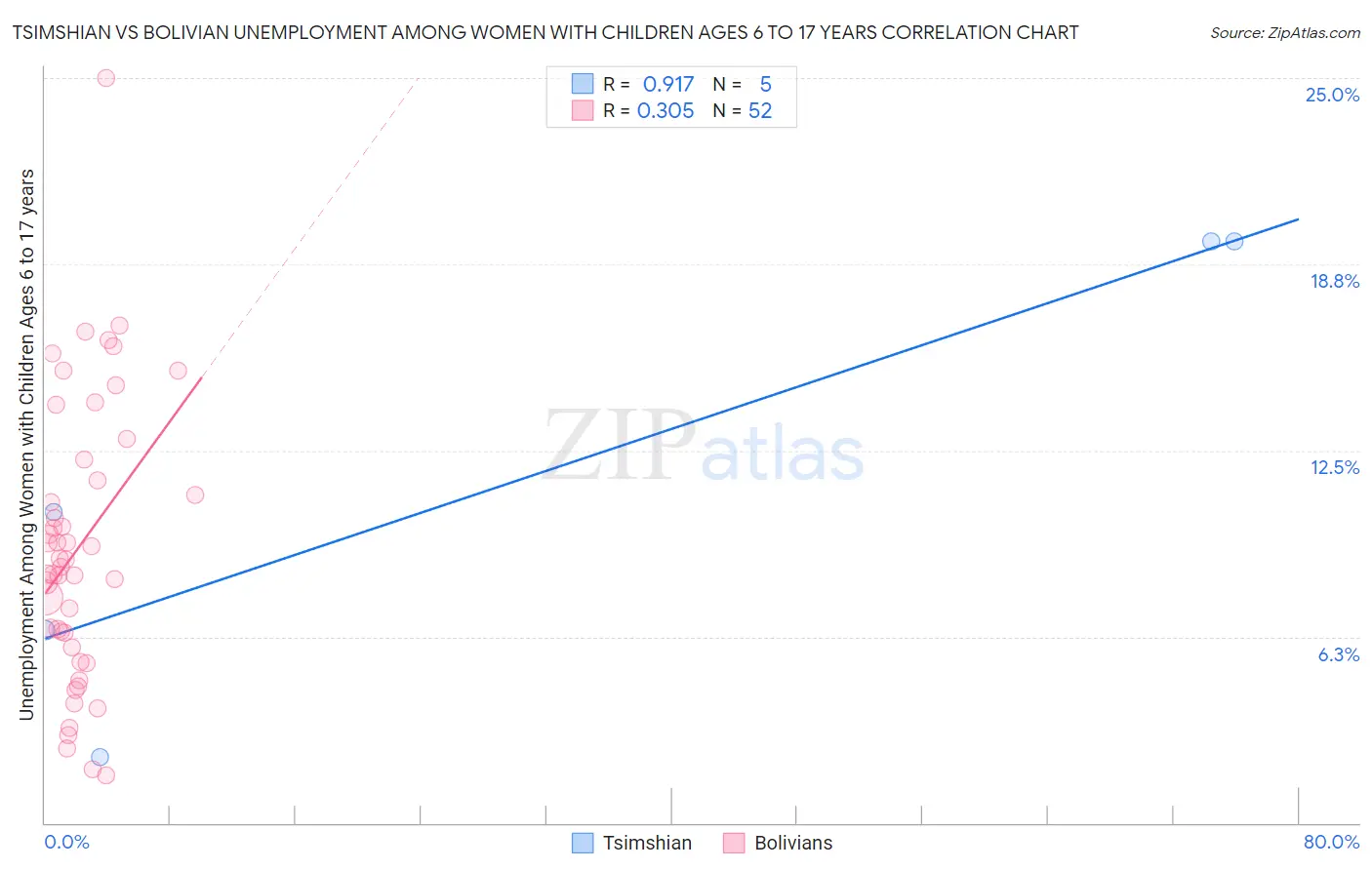 Tsimshian vs Bolivian Unemployment Among Women with Children Ages 6 to 17 years