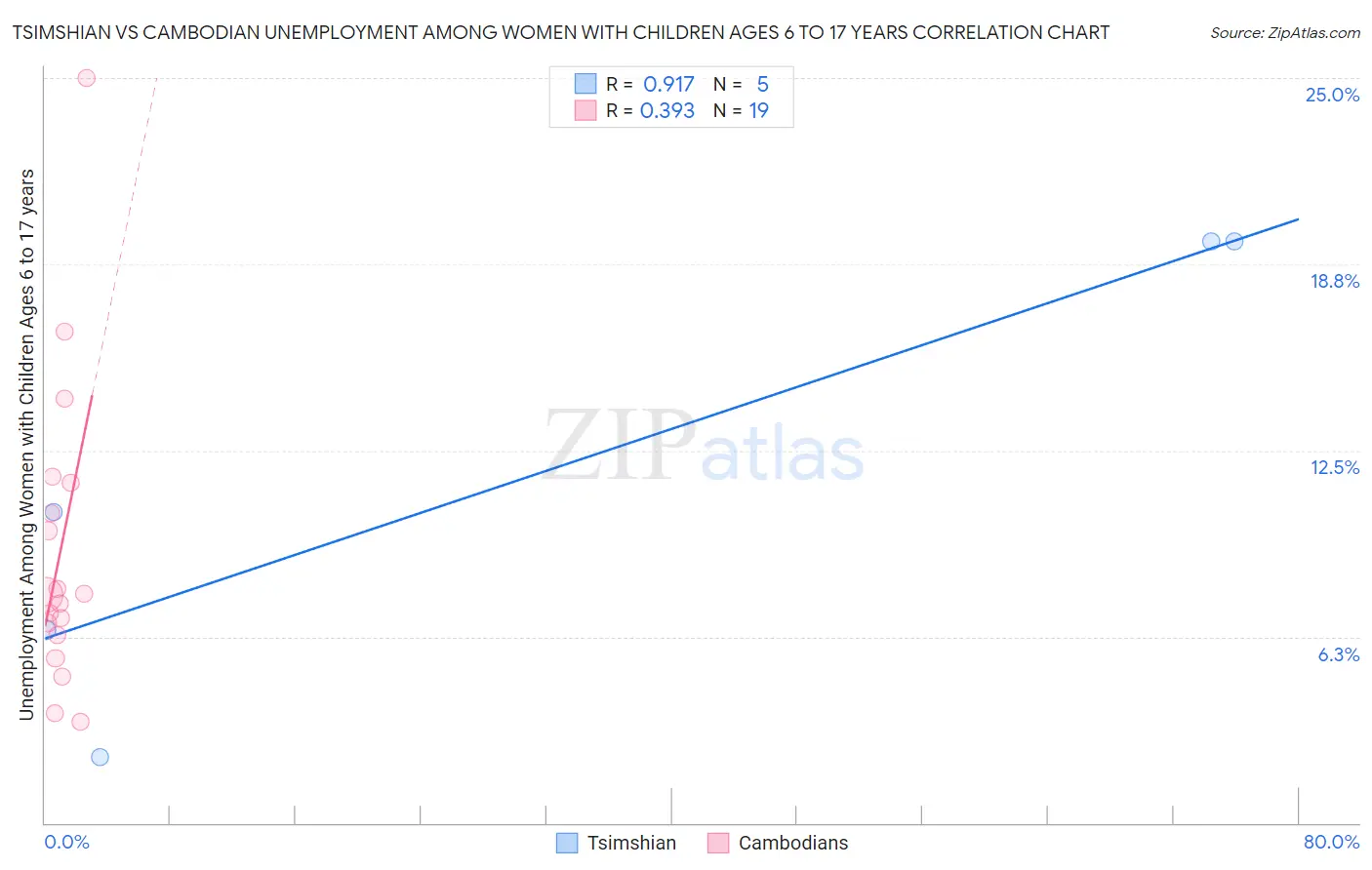 Tsimshian vs Cambodian Unemployment Among Women with Children Ages 6 to 17 years