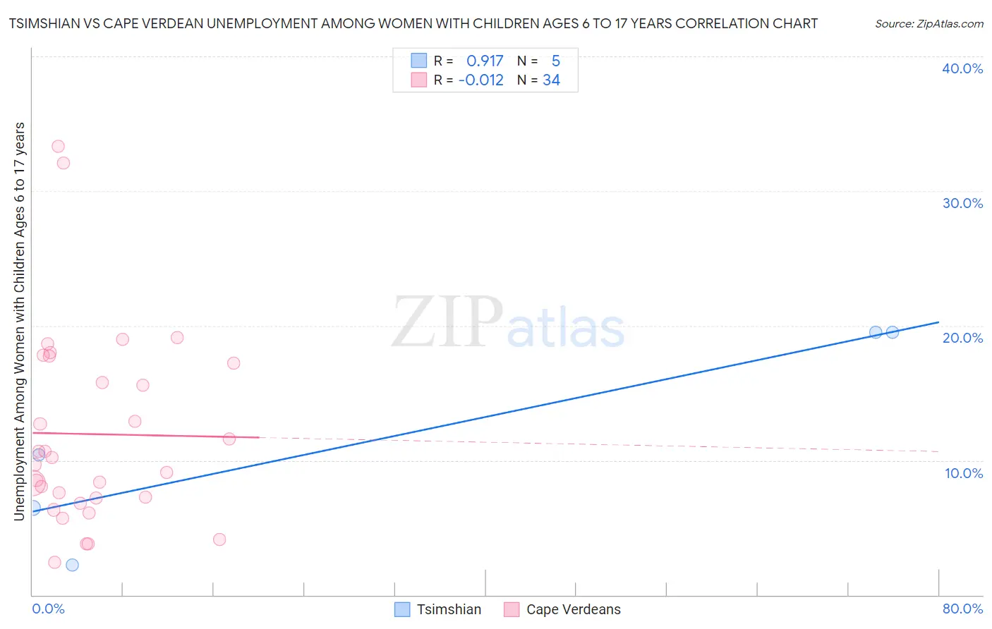 Tsimshian vs Cape Verdean Unemployment Among Women with Children Ages 6 to 17 years