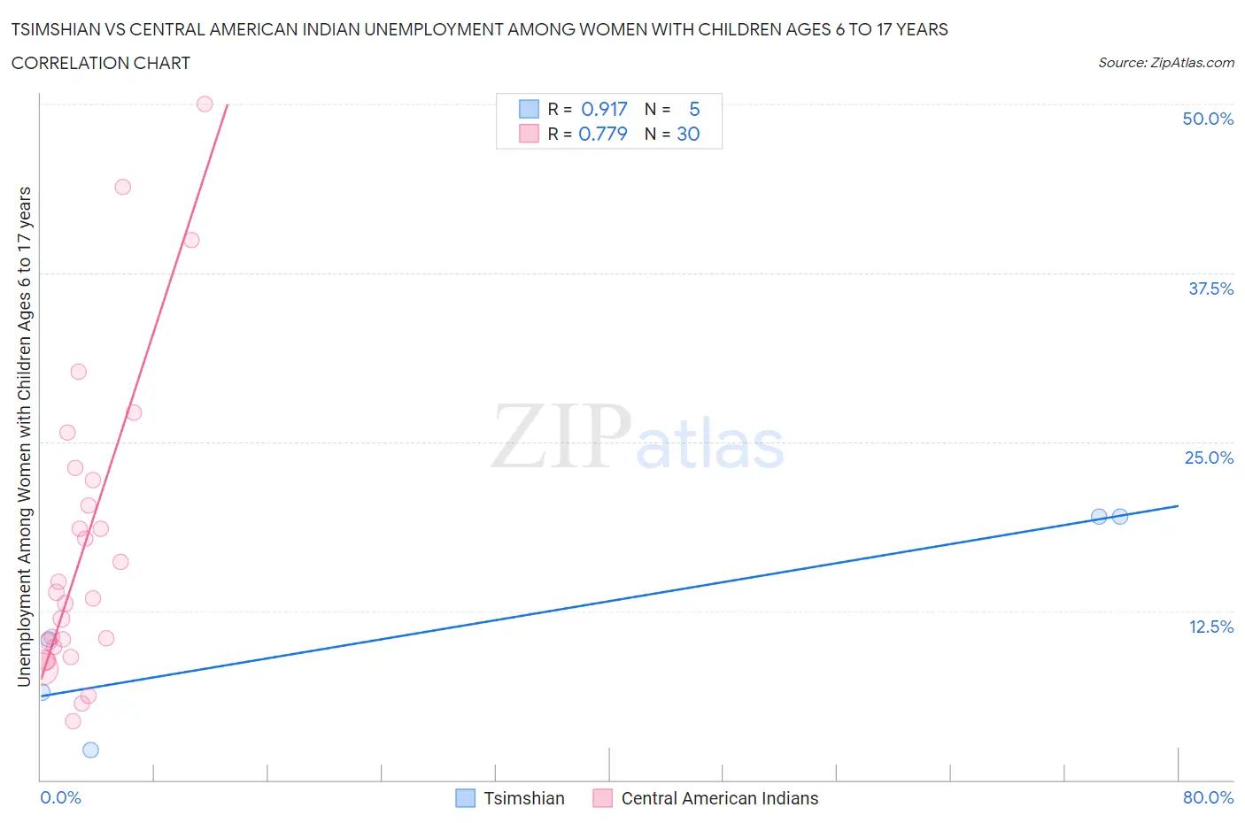 Tsimshian vs Central American Indian Unemployment Among Women with Children Ages 6 to 17 years