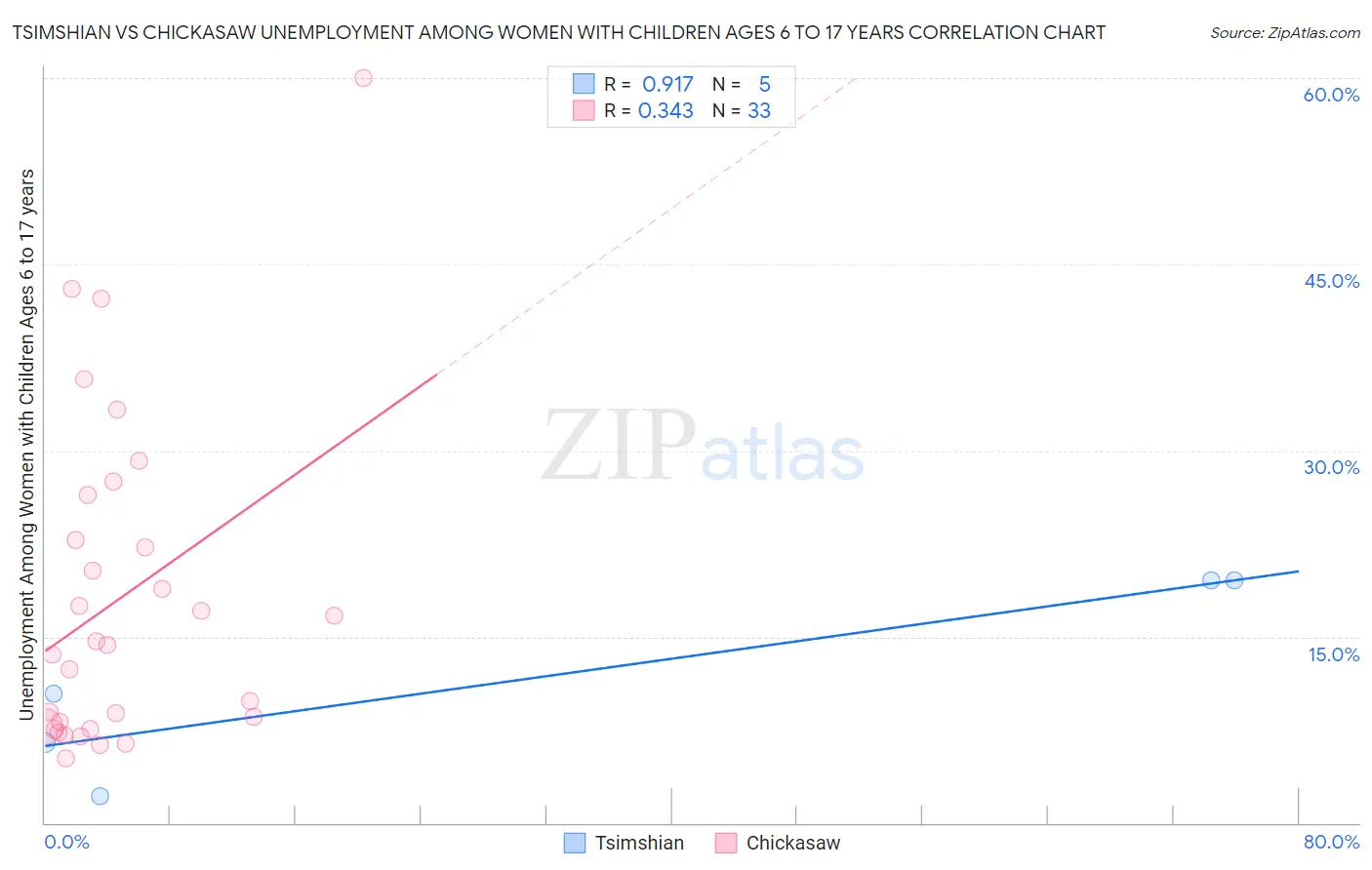 Tsimshian vs Chickasaw Unemployment Among Women with Children Ages 6 to 17 years