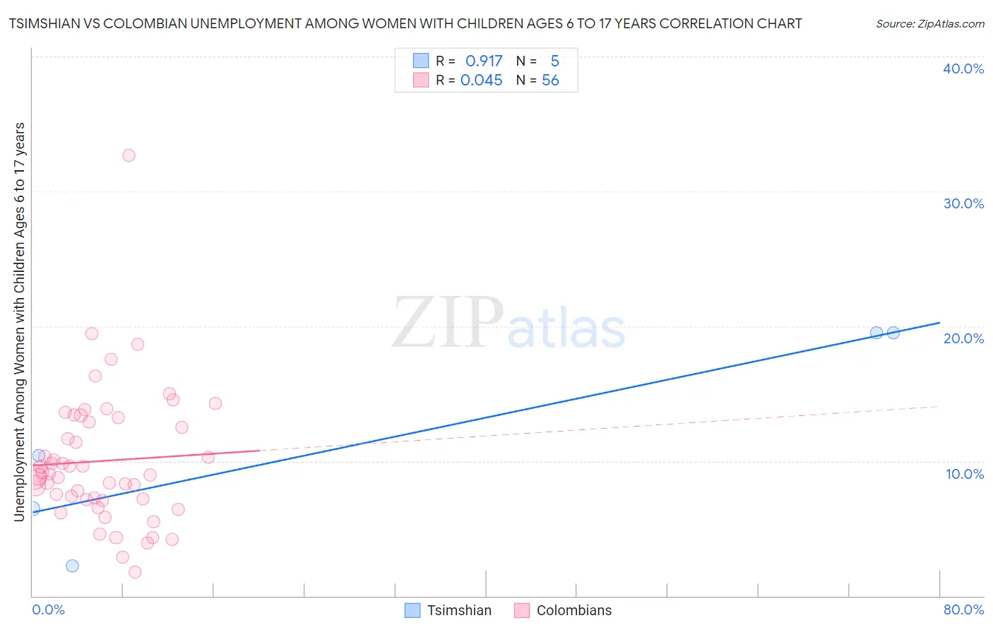 Tsimshian vs Colombian Unemployment Among Women with Children Ages 6 to 17 years