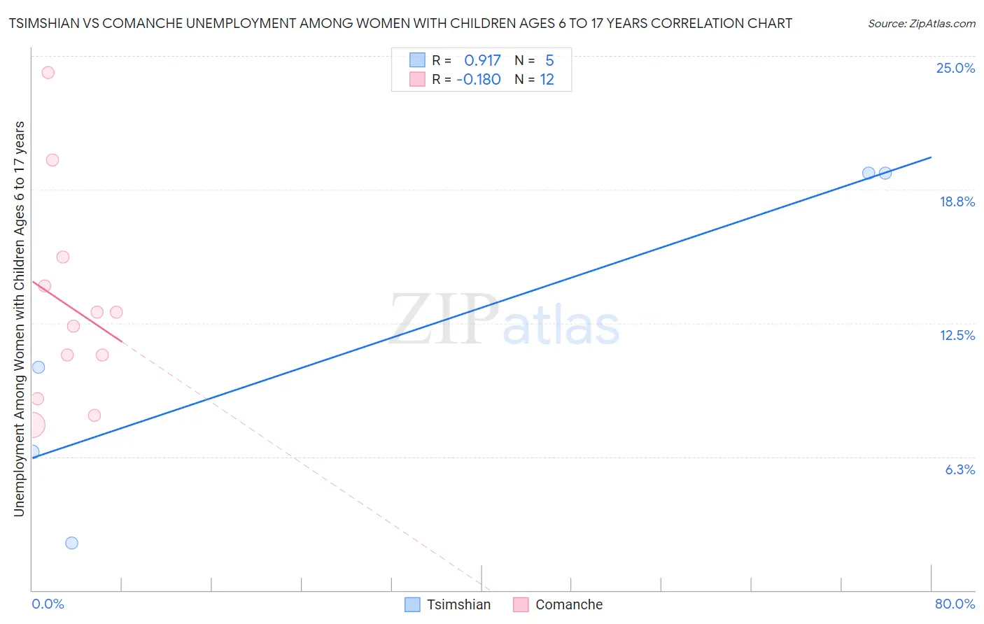 Tsimshian vs Comanche Unemployment Among Women with Children Ages 6 to 17 years