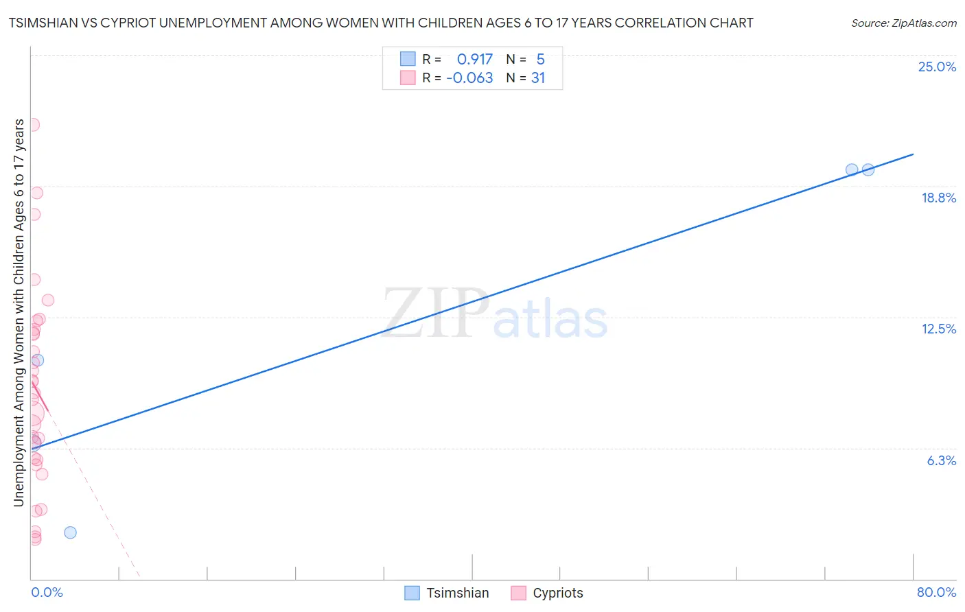 Tsimshian vs Cypriot Unemployment Among Women with Children Ages 6 to 17 years