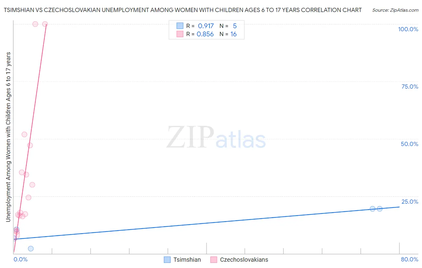 Tsimshian vs Czechoslovakian Unemployment Among Women with Children Ages 6 to 17 years