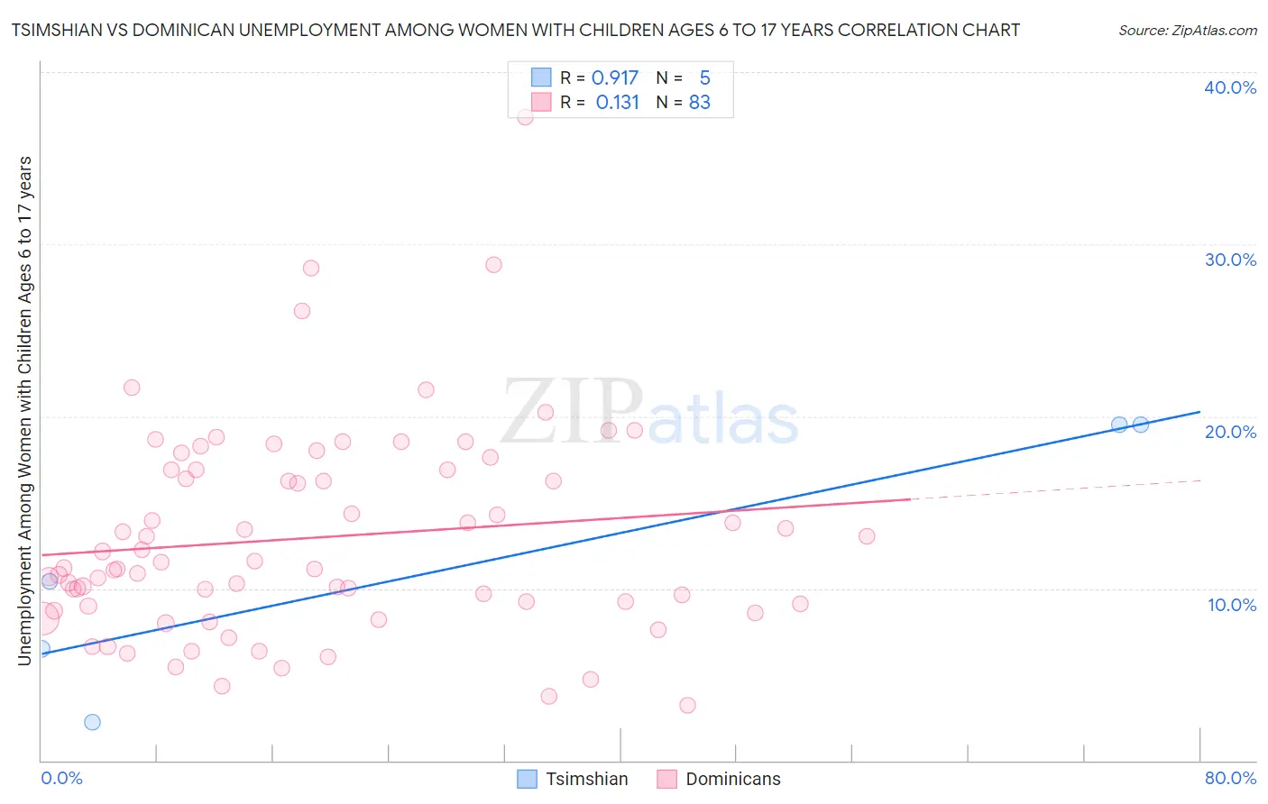 Tsimshian vs Dominican Unemployment Among Women with Children Ages 6 to 17 years