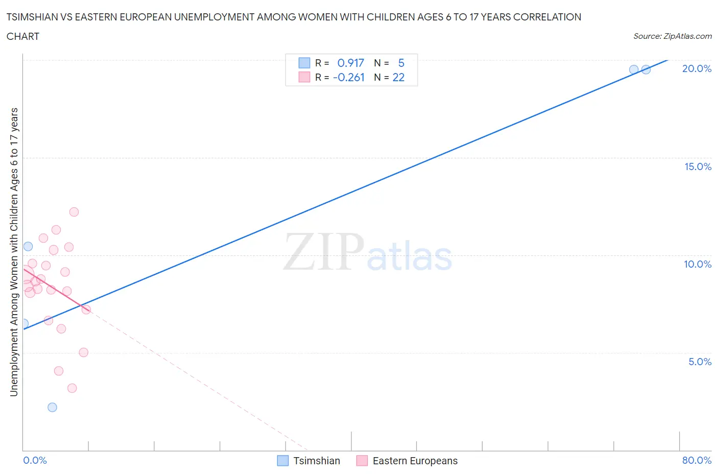 Tsimshian vs Eastern European Unemployment Among Women with Children Ages 6 to 17 years