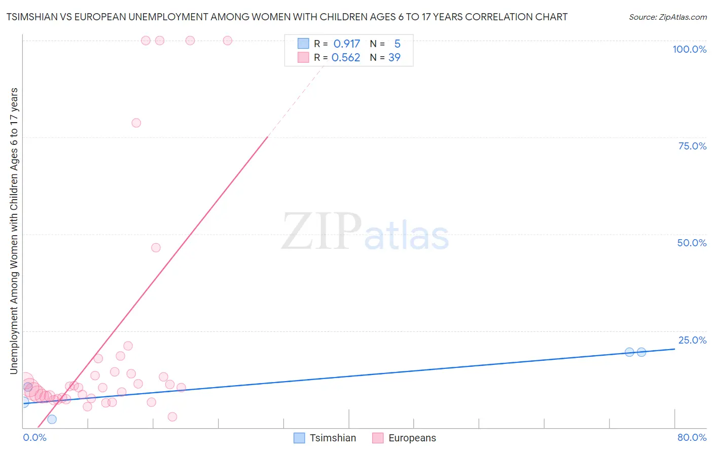 Tsimshian vs European Unemployment Among Women with Children Ages 6 to 17 years