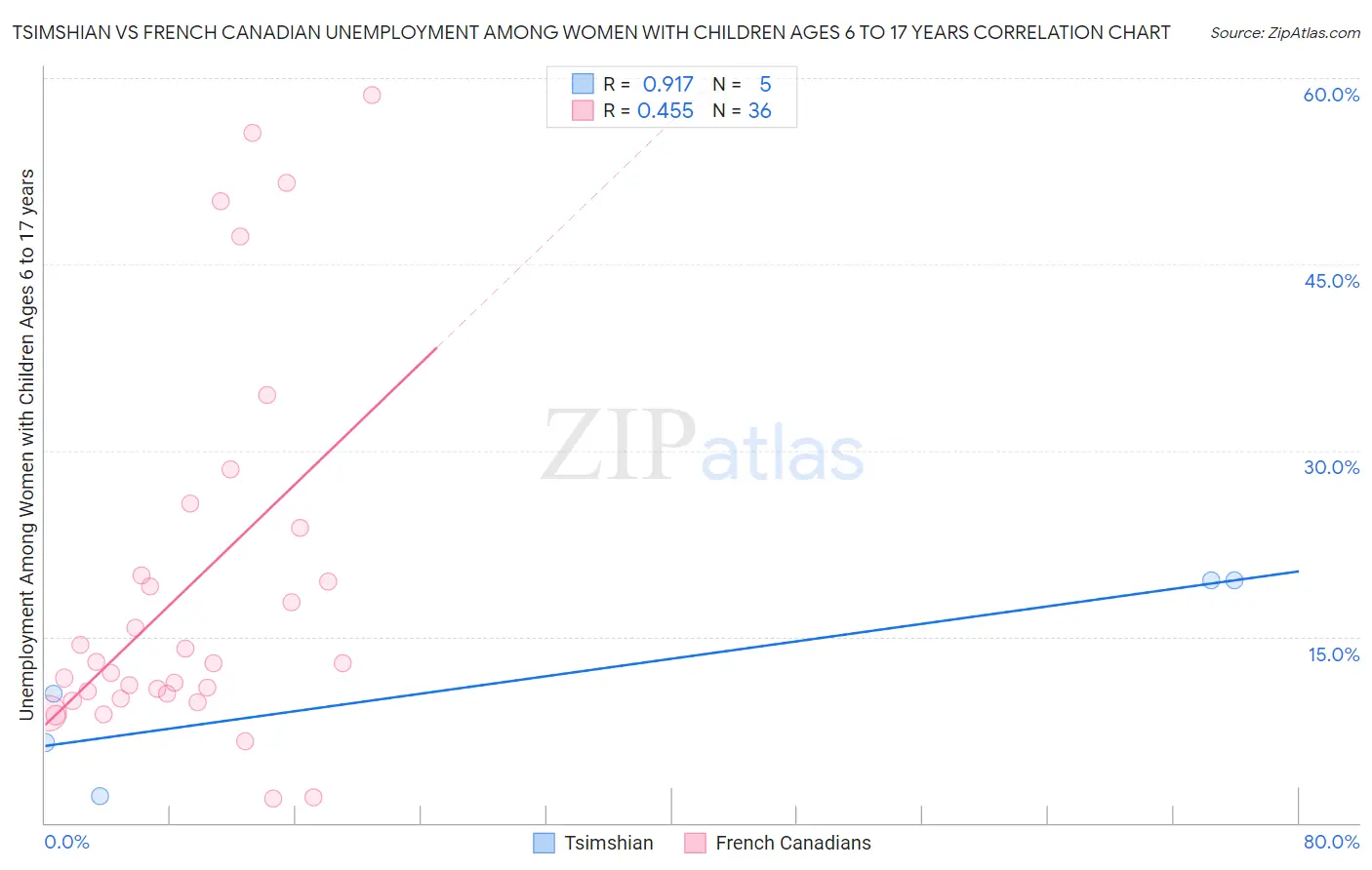 Tsimshian vs French Canadian Unemployment Among Women with Children Ages 6 to 17 years