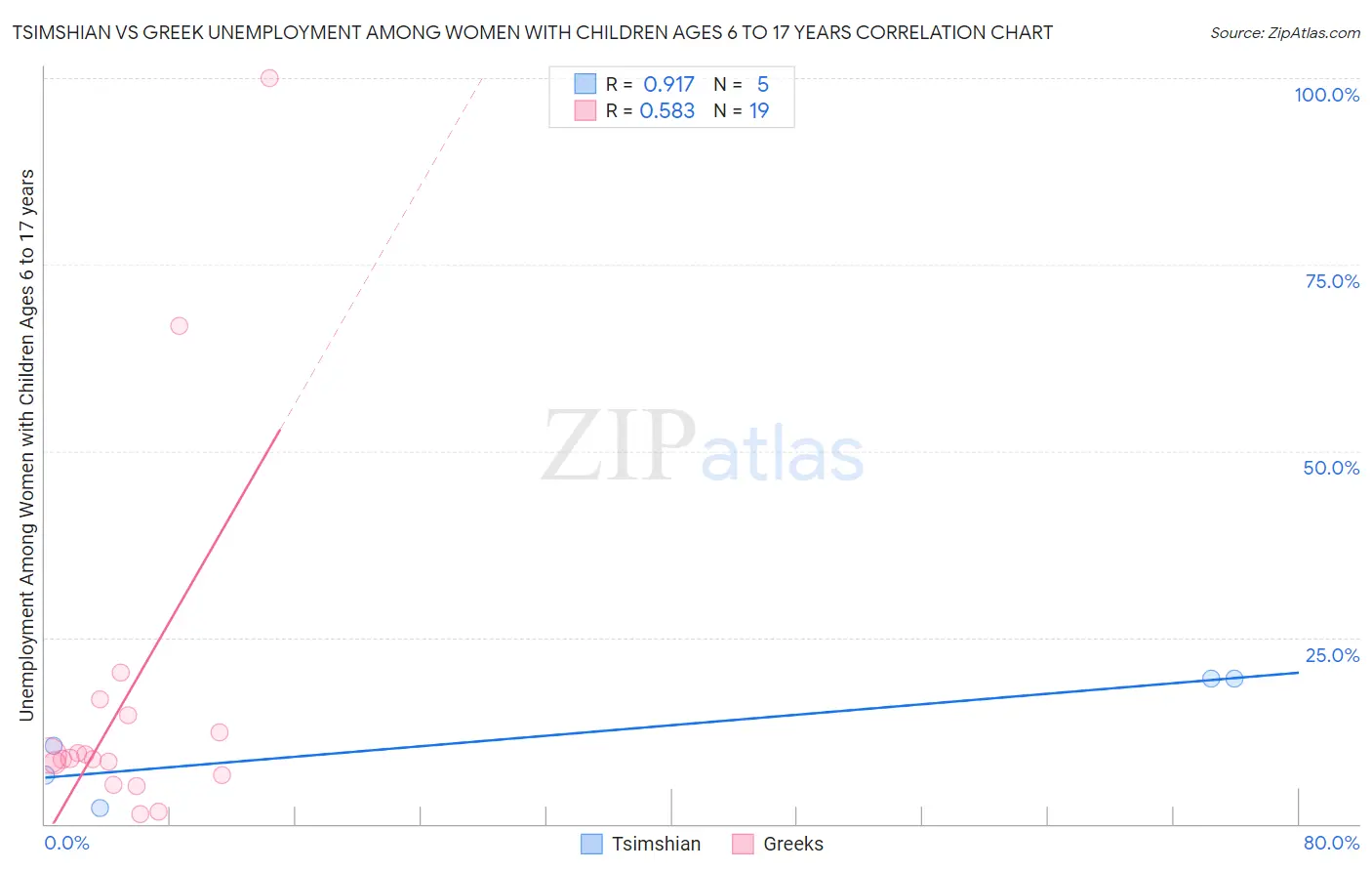 Tsimshian vs Greek Unemployment Among Women with Children Ages 6 to 17 years