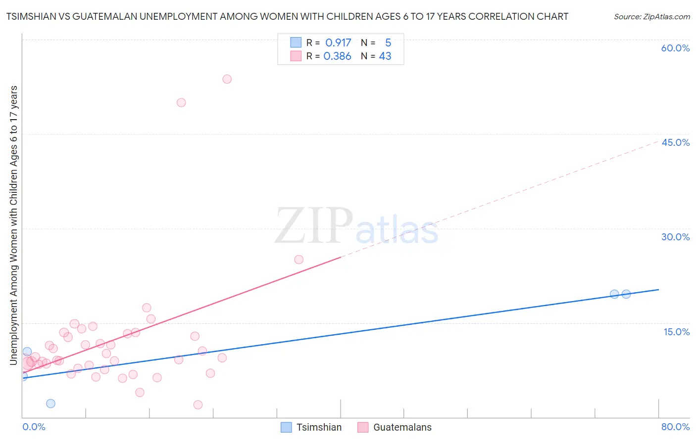 Tsimshian vs Guatemalan Unemployment Among Women with Children Ages 6 to 17 years