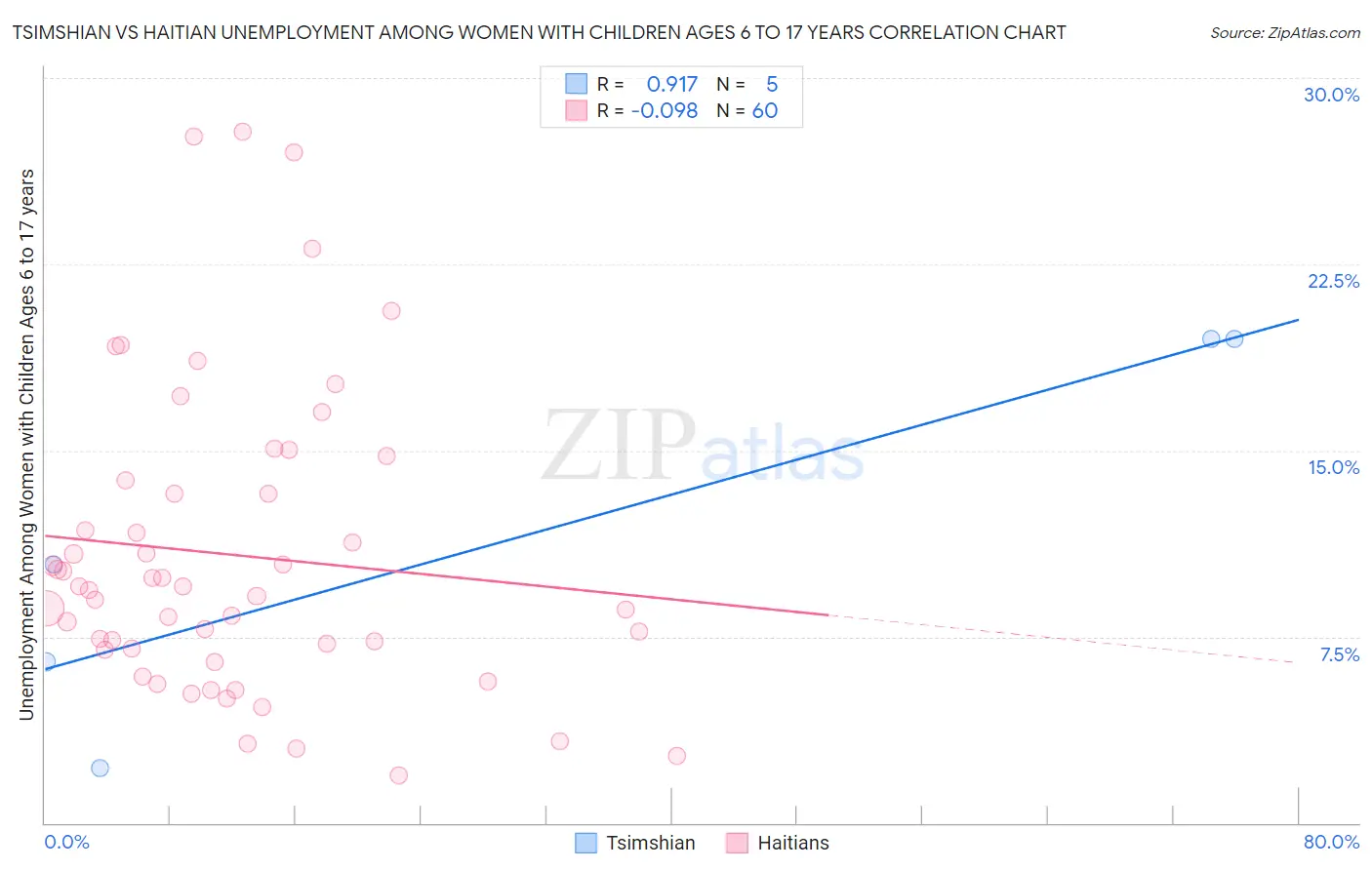 Tsimshian vs Haitian Unemployment Among Women with Children Ages 6 to 17 years