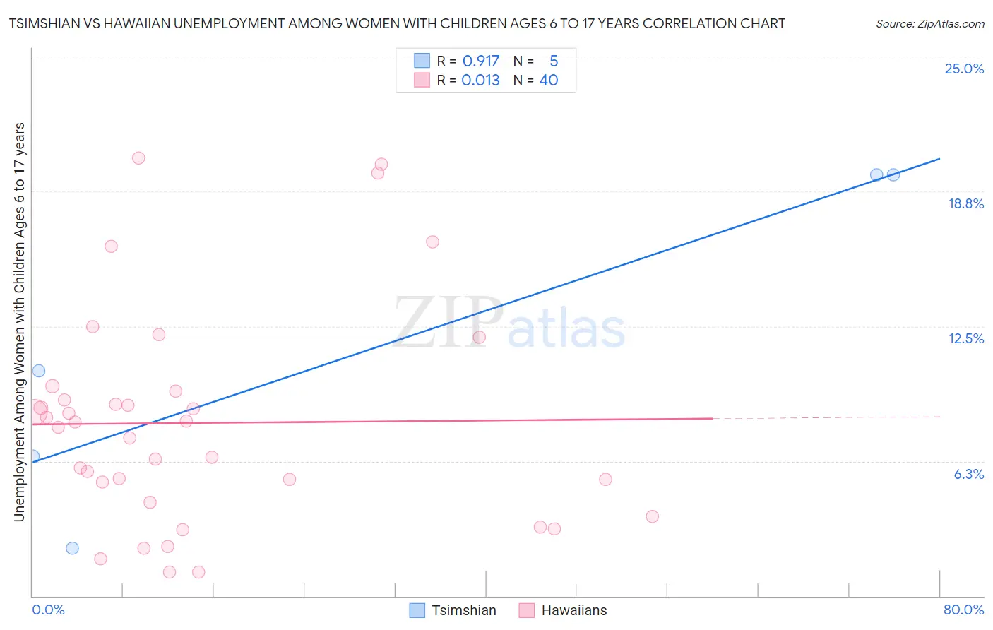 Tsimshian vs Hawaiian Unemployment Among Women with Children Ages 6 to 17 years