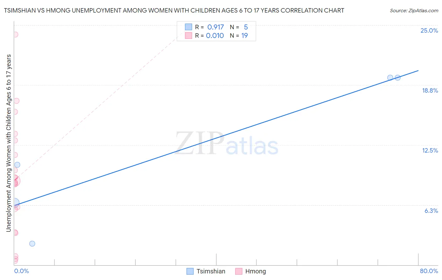 Tsimshian vs Hmong Unemployment Among Women with Children Ages 6 to 17 years