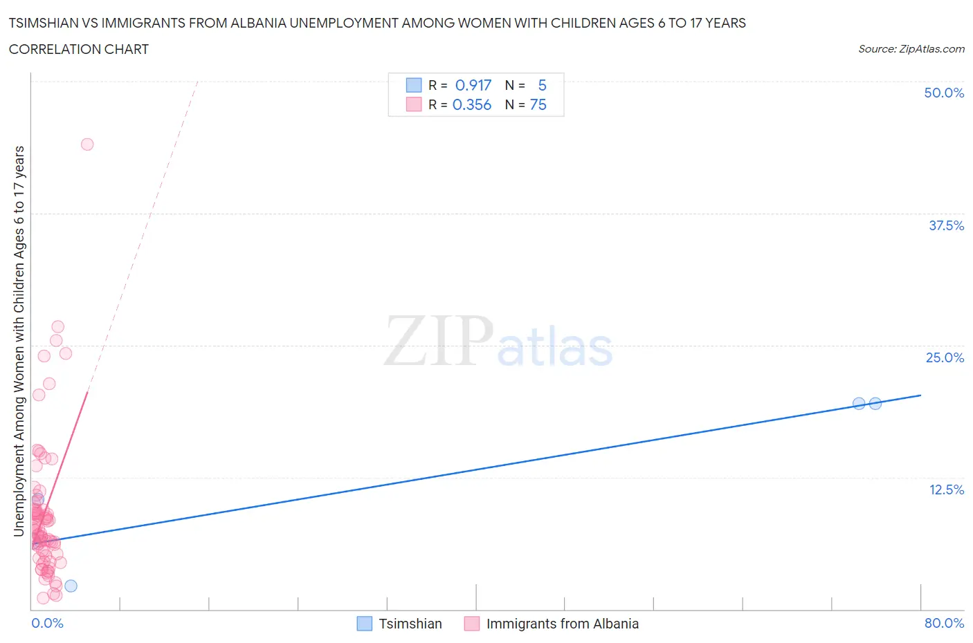 Tsimshian vs Immigrants from Albania Unemployment Among Women with Children Ages 6 to 17 years