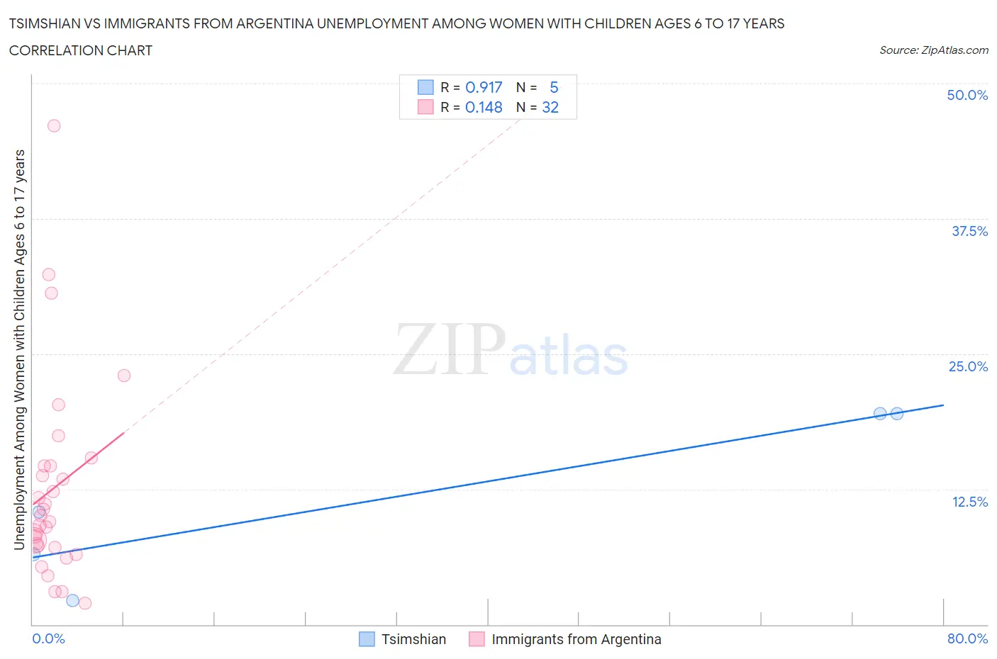 Tsimshian vs Immigrants from Argentina Unemployment Among Women with Children Ages 6 to 17 years
