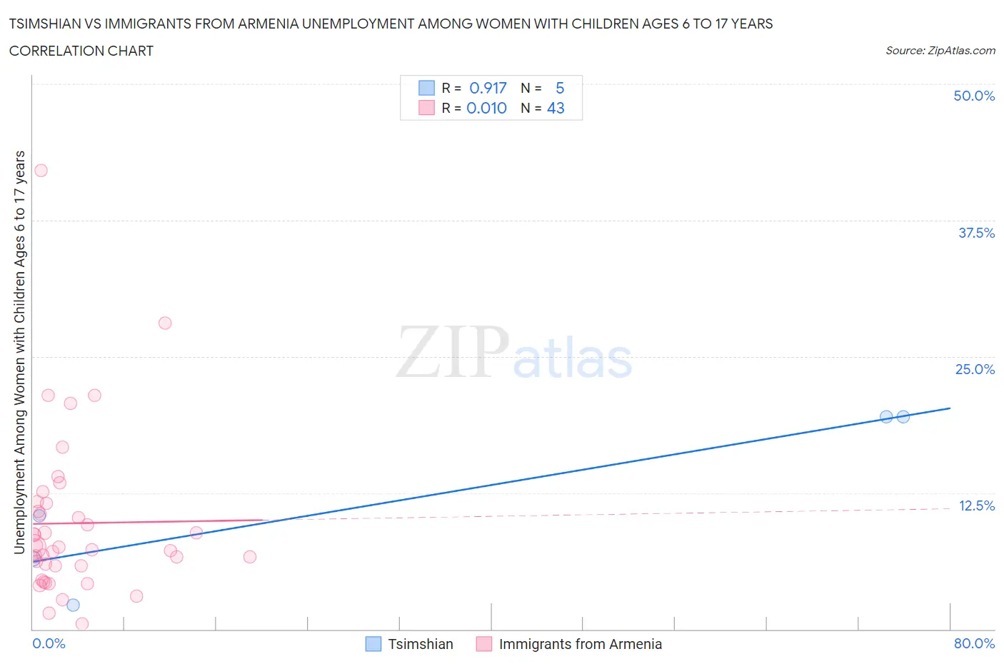 Tsimshian vs Immigrants from Armenia Unemployment Among Women with Children Ages 6 to 17 years