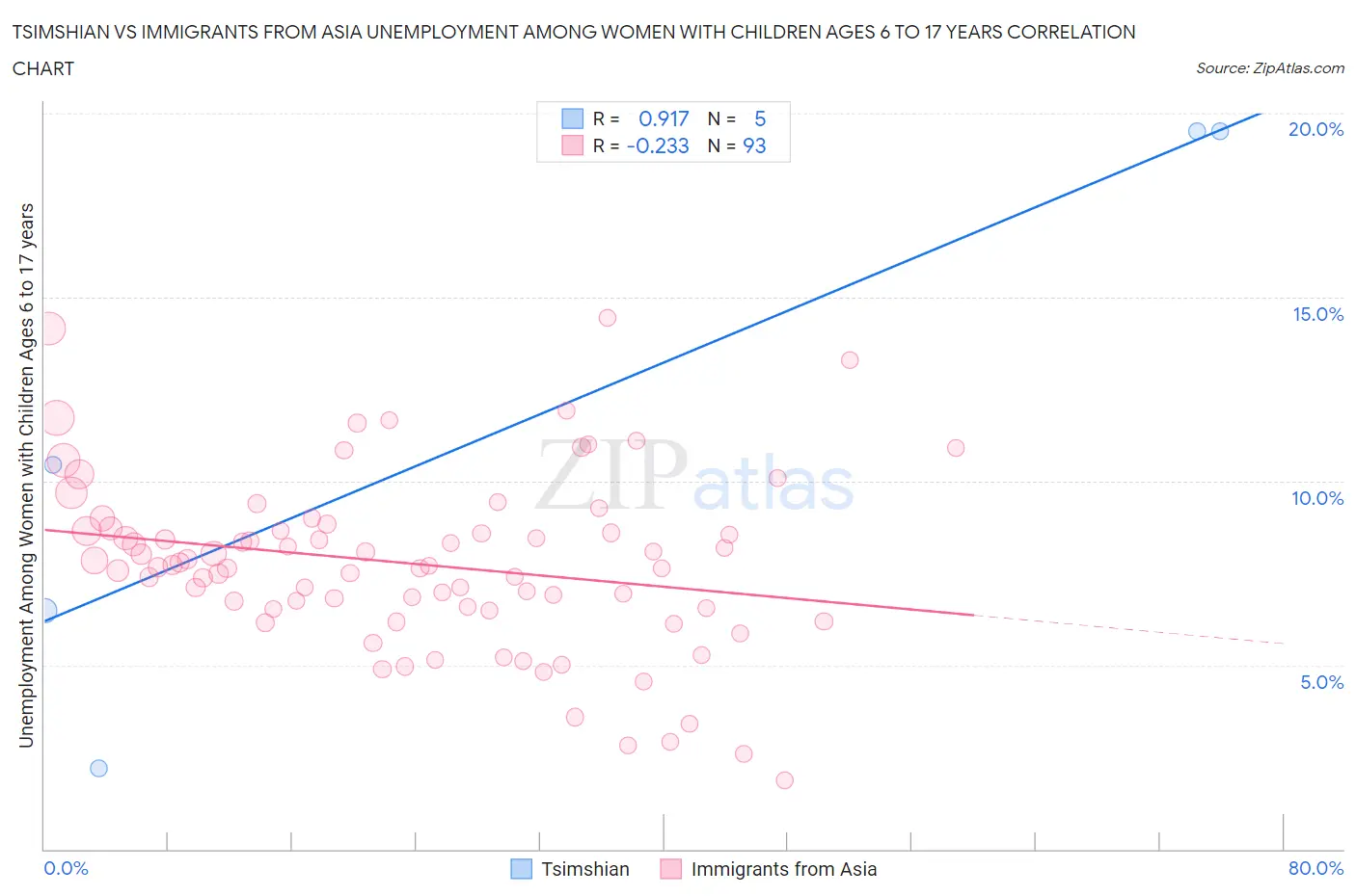 Tsimshian vs Immigrants from Asia Unemployment Among Women with Children Ages 6 to 17 years