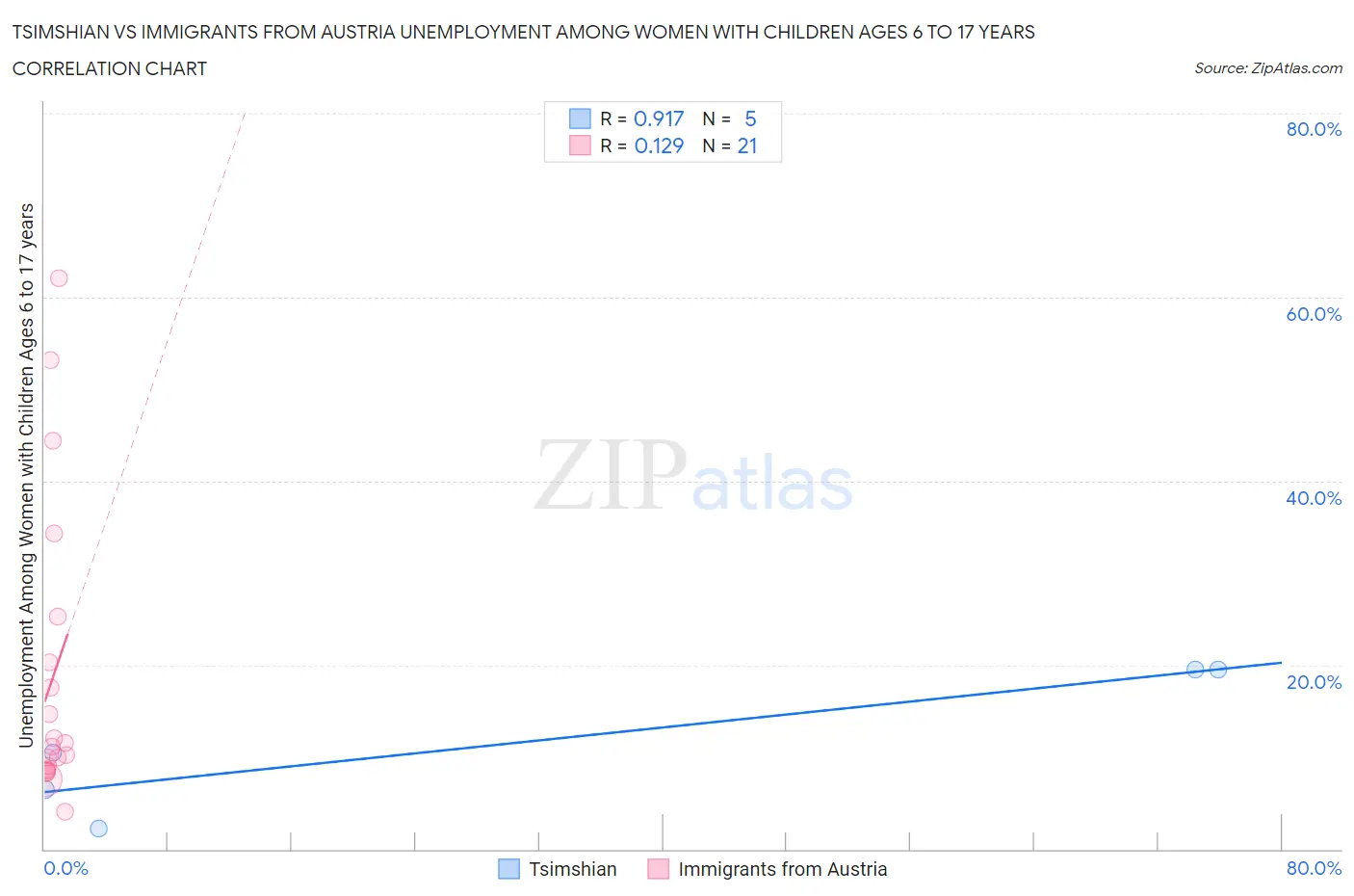 Tsimshian vs Immigrants from Austria Unemployment Among Women with Children Ages 6 to 17 years