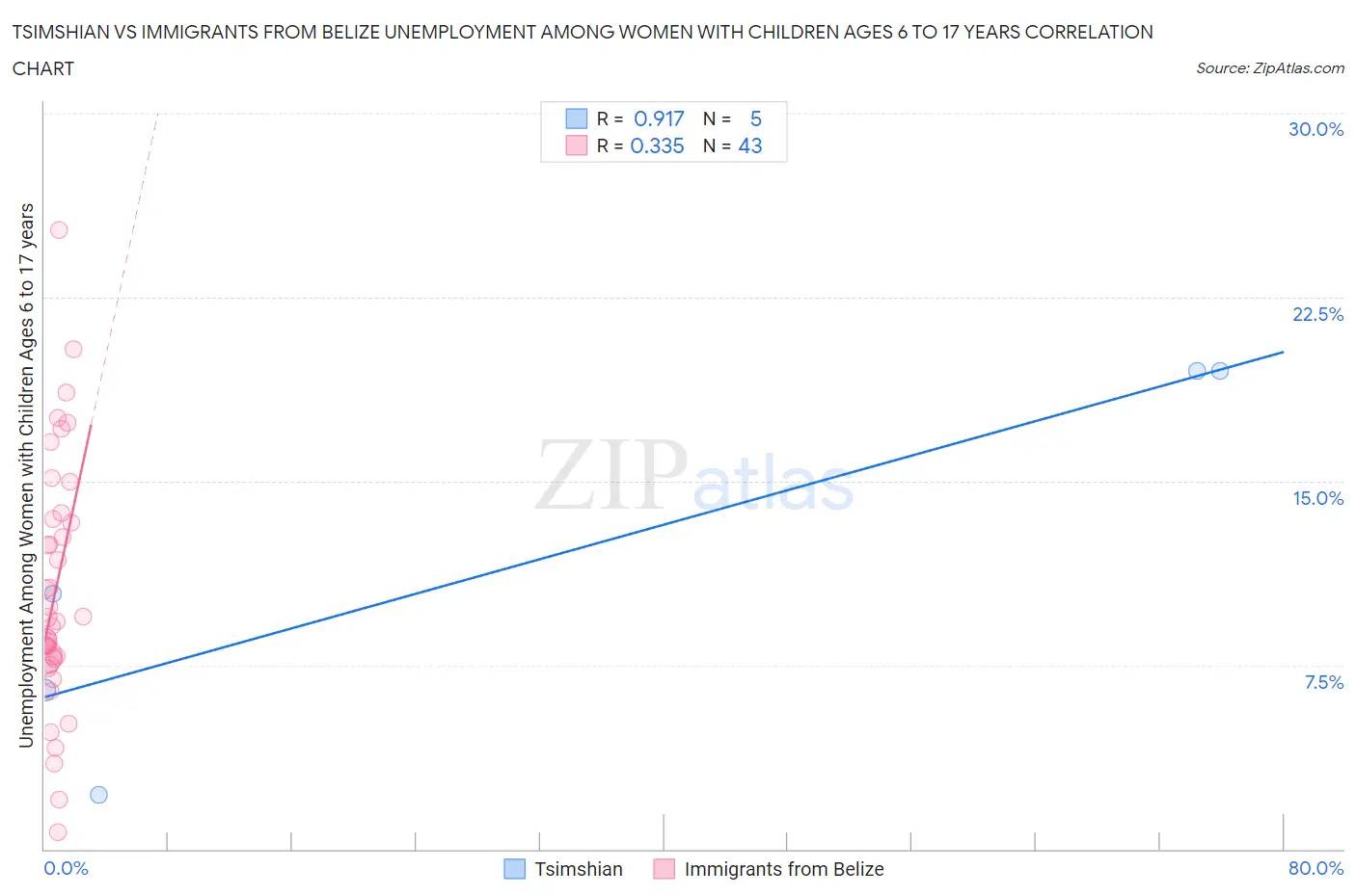 Tsimshian vs Immigrants from Belize Unemployment Among Women with Children Ages 6 to 17 years
