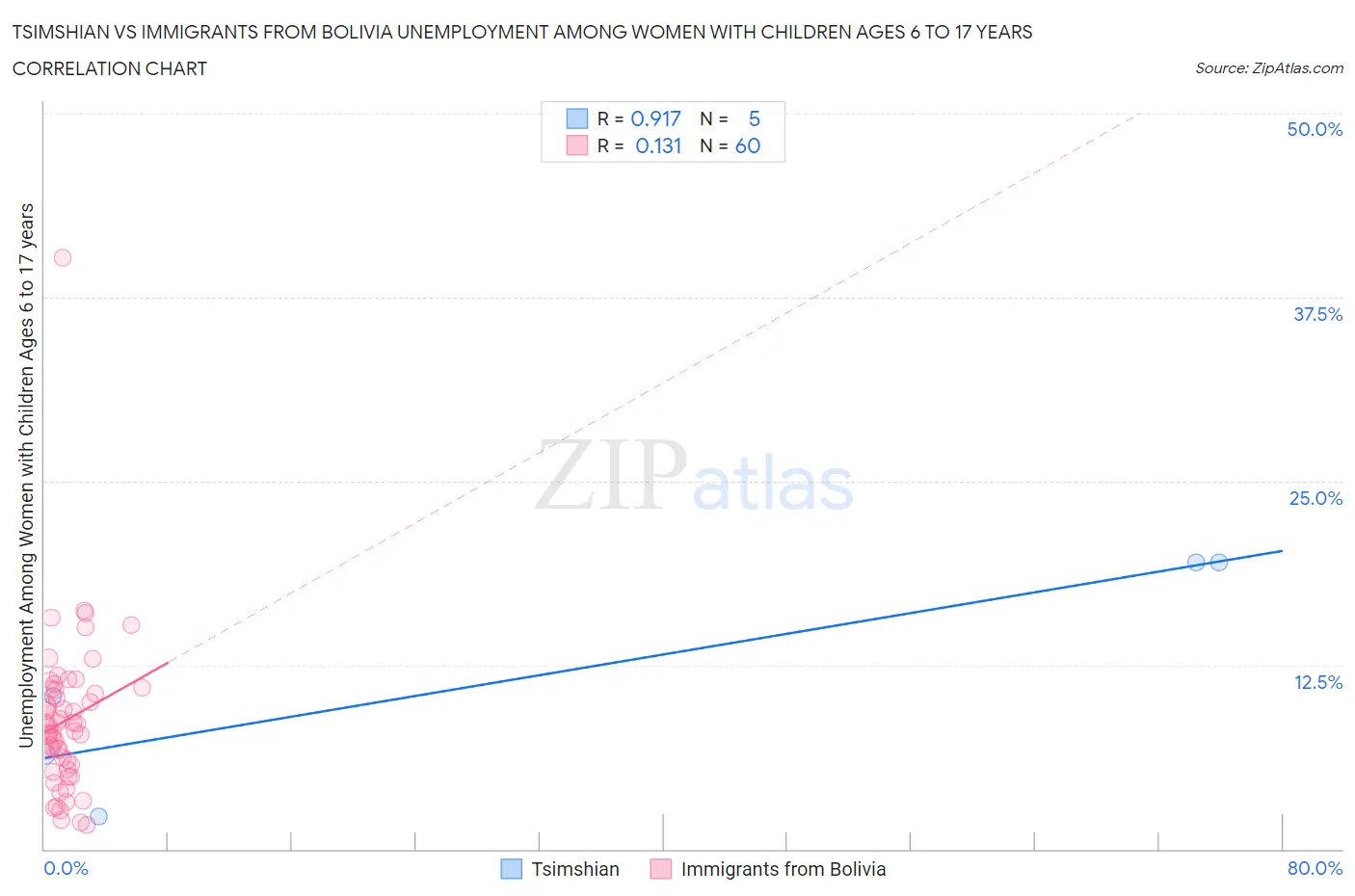 Tsimshian vs Immigrants from Bolivia Unemployment Among Women with Children Ages 6 to 17 years