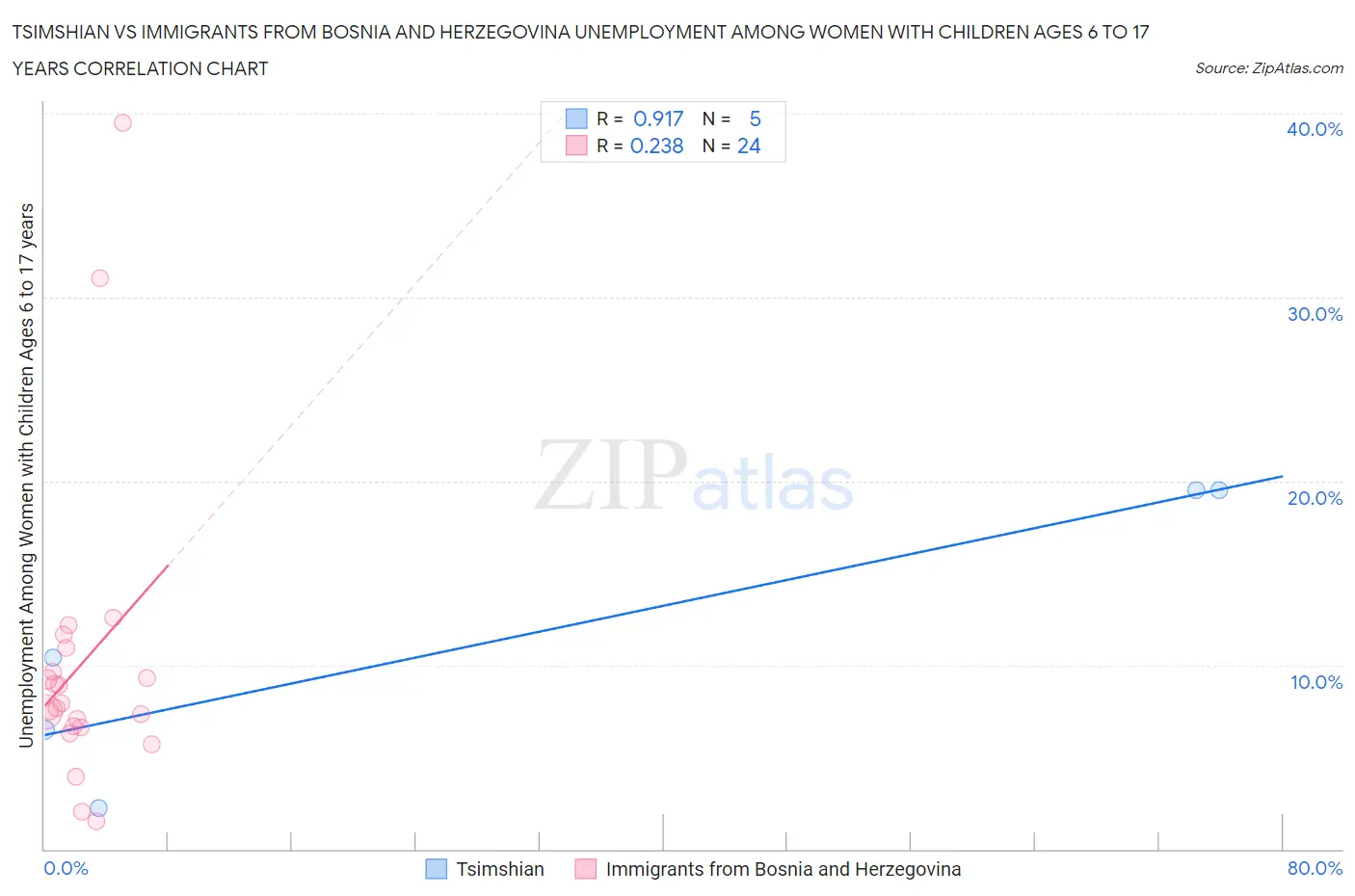Tsimshian vs Immigrants from Bosnia and Herzegovina Unemployment Among Women with Children Ages 6 to 17 years