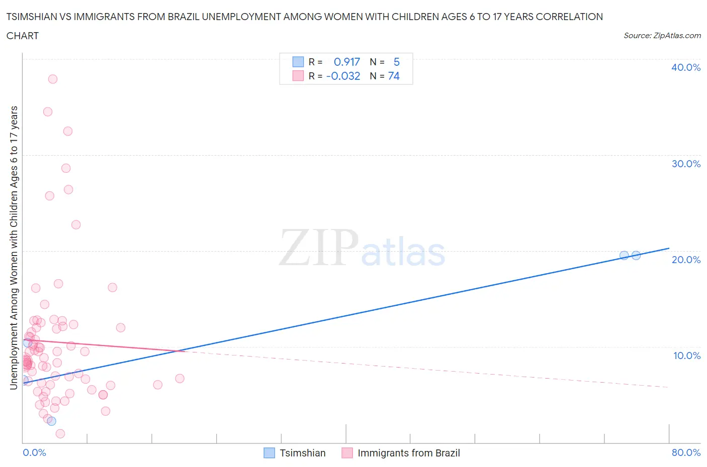 Tsimshian vs Immigrants from Brazil Unemployment Among Women with Children Ages 6 to 17 years