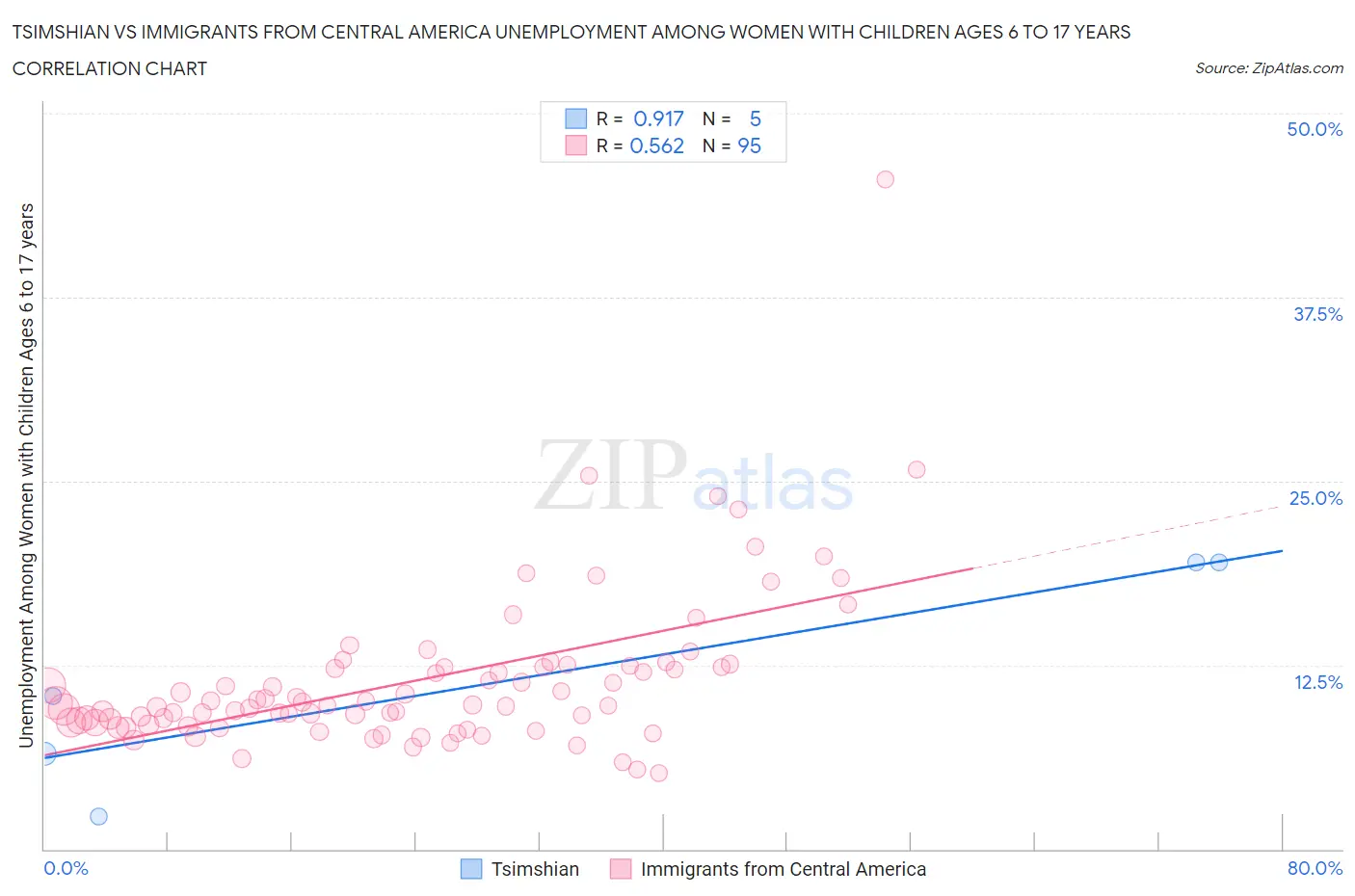 Tsimshian vs Immigrants from Central America Unemployment Among Women with Children Ages 6 to 17 years