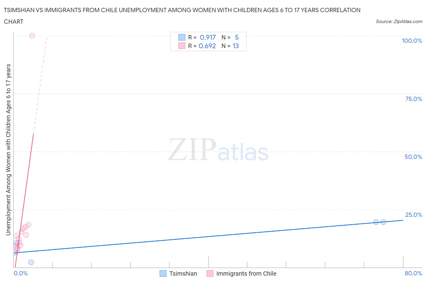 Tsimshian vs Immigrants from Chile Unemployment Among Women with Children Ages 6 to 17 years
