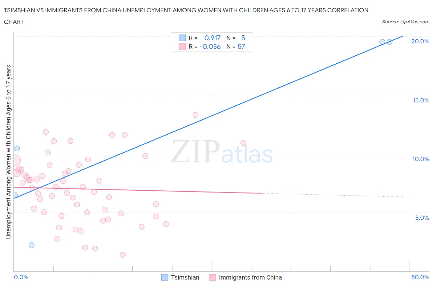 Tsimshian vs Immigrants from China Unemployment Among Women with Children Ages 6 to 17 years