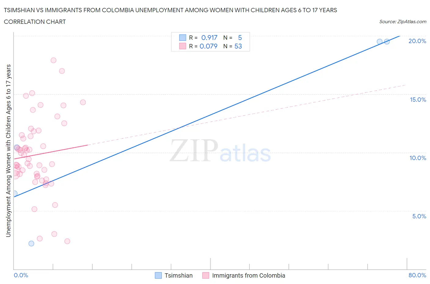 Tsimshian vs Immigrants from Colombia Unemployment Among Women with Children Ages 6 to 17 years